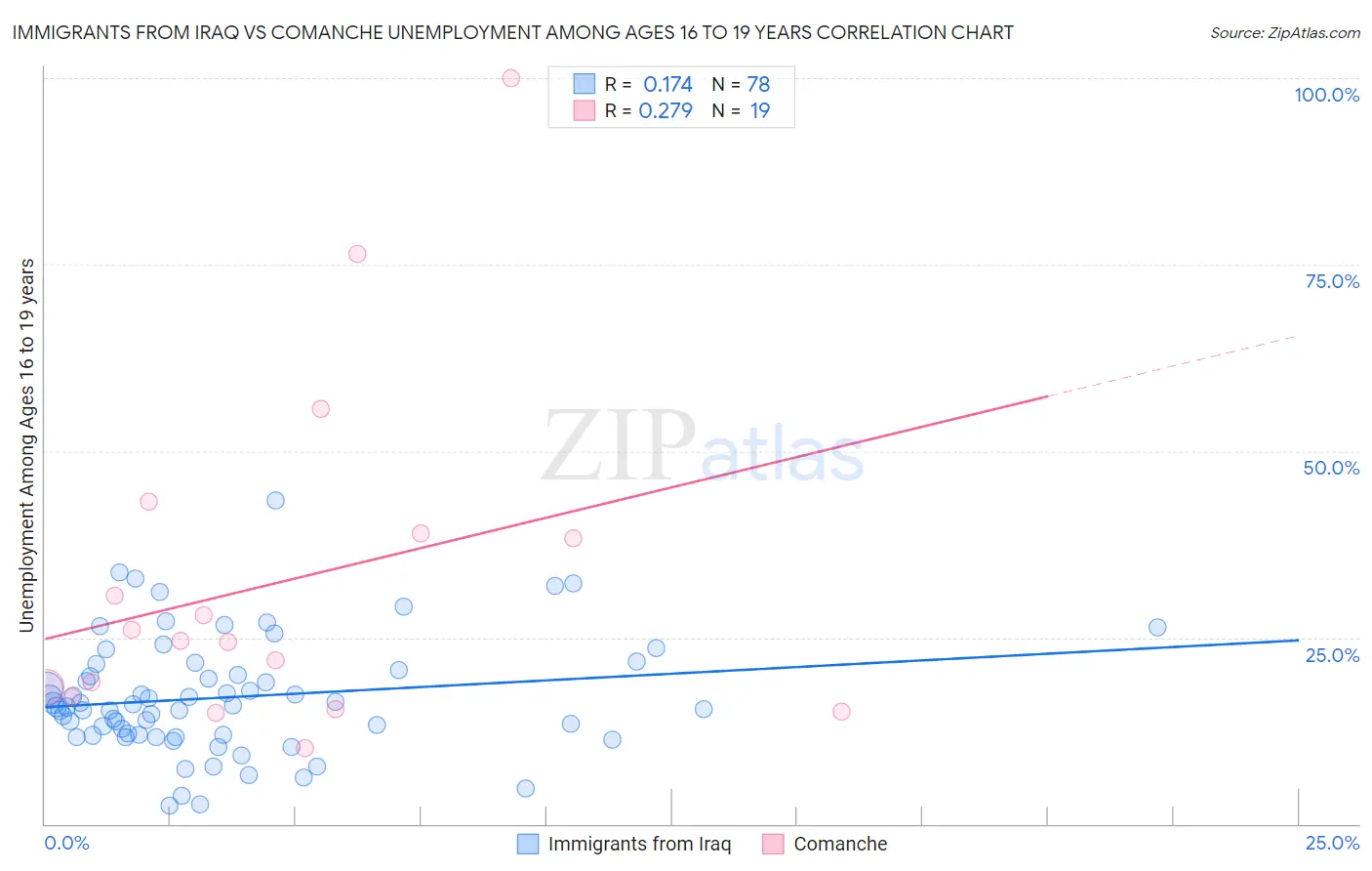Immigrants from Iraq vs Comanche Unemployment Among Ages 16 to 19 years