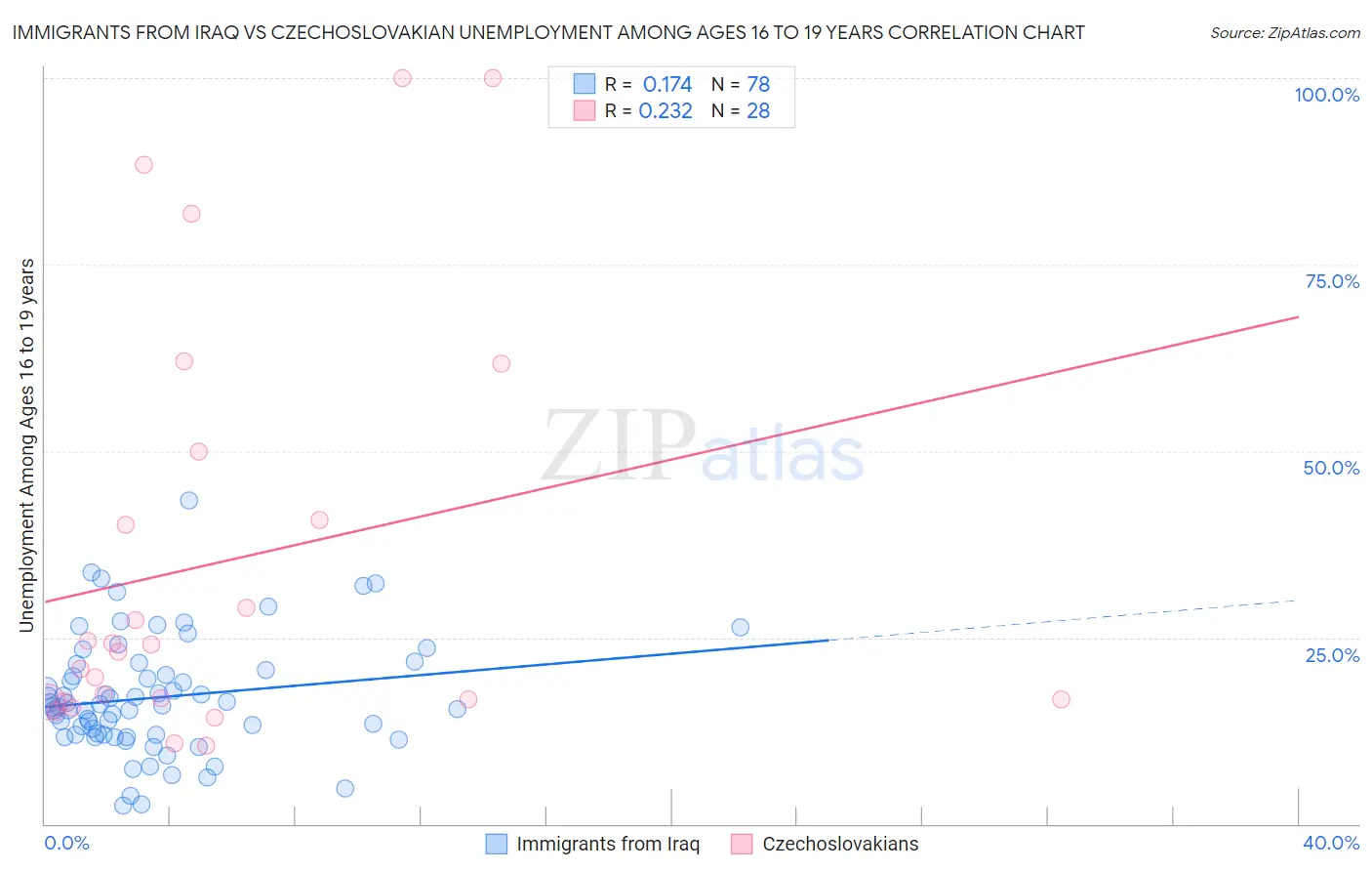 Immigrants from Iraq vs Czechoslovakian Unemployment Among Ages 16 to 19 years