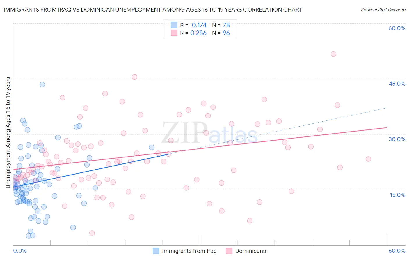 Immigrants from Iraq vs Dominican Unemployment Among Ages 16 to 19 years