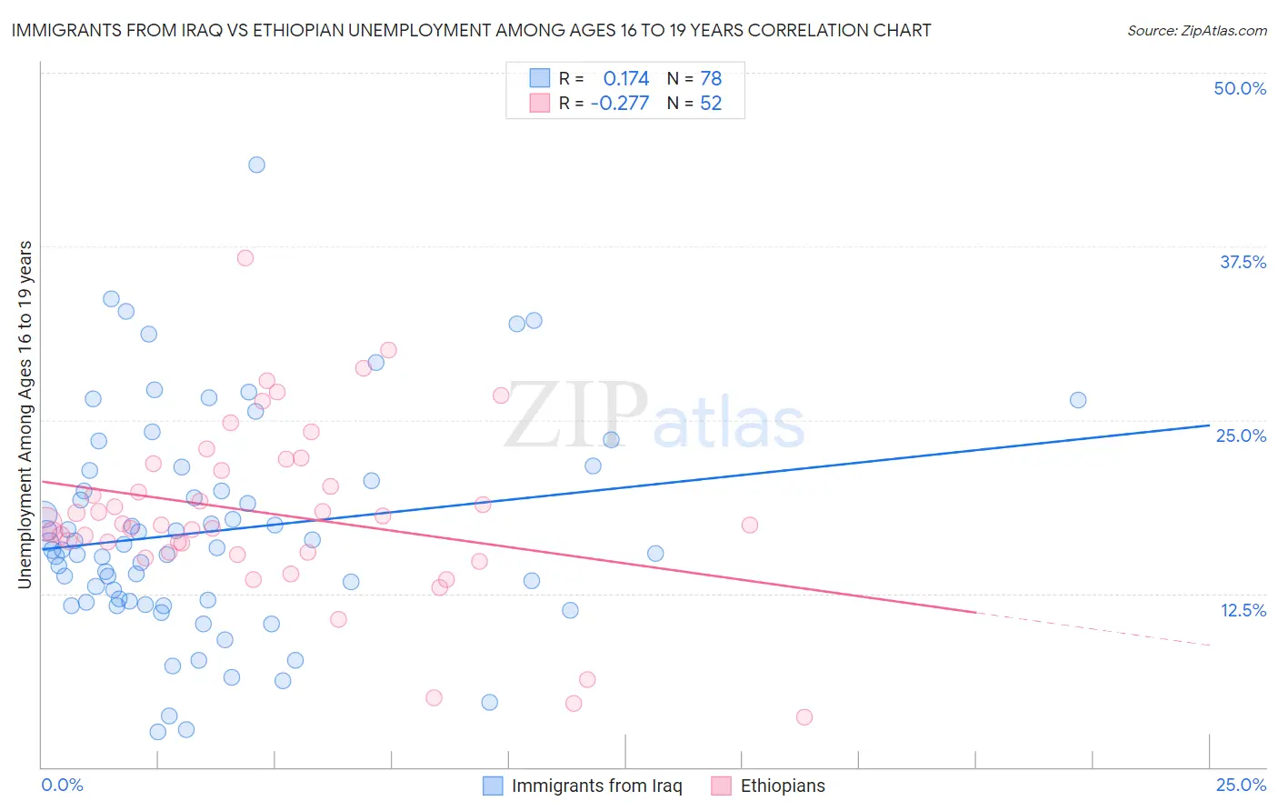 Immigrants from Iraq vs Ethiopian Unemployment Among Ages 16 to 19 years
