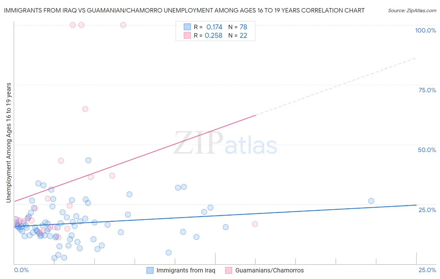 Immigrants from Iraq vs Guamanian/Chamorro Unemployment Among Ages 16 to 19 years