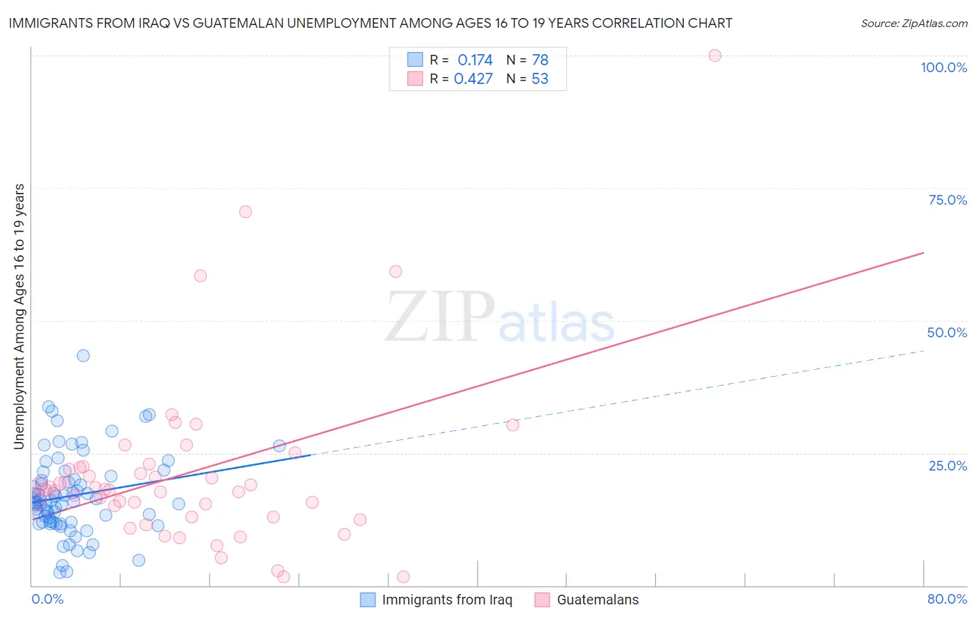 Immigrants from Iraq vs Guatemalan Unemployment Among Ages 16 to 19 years