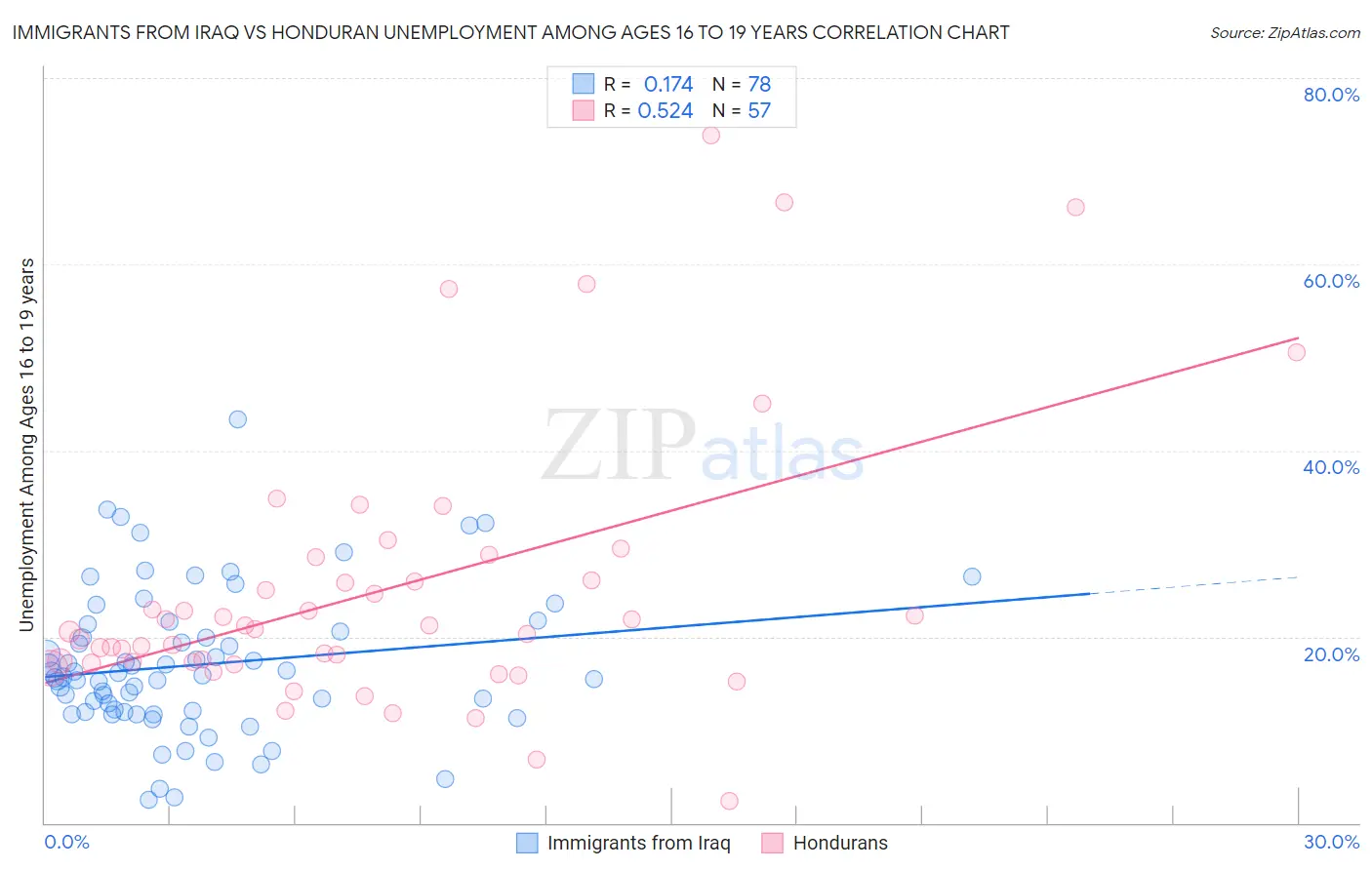 Immigrants from Iraq vs Honduran Unemployment Among Ages 16 to 19 years