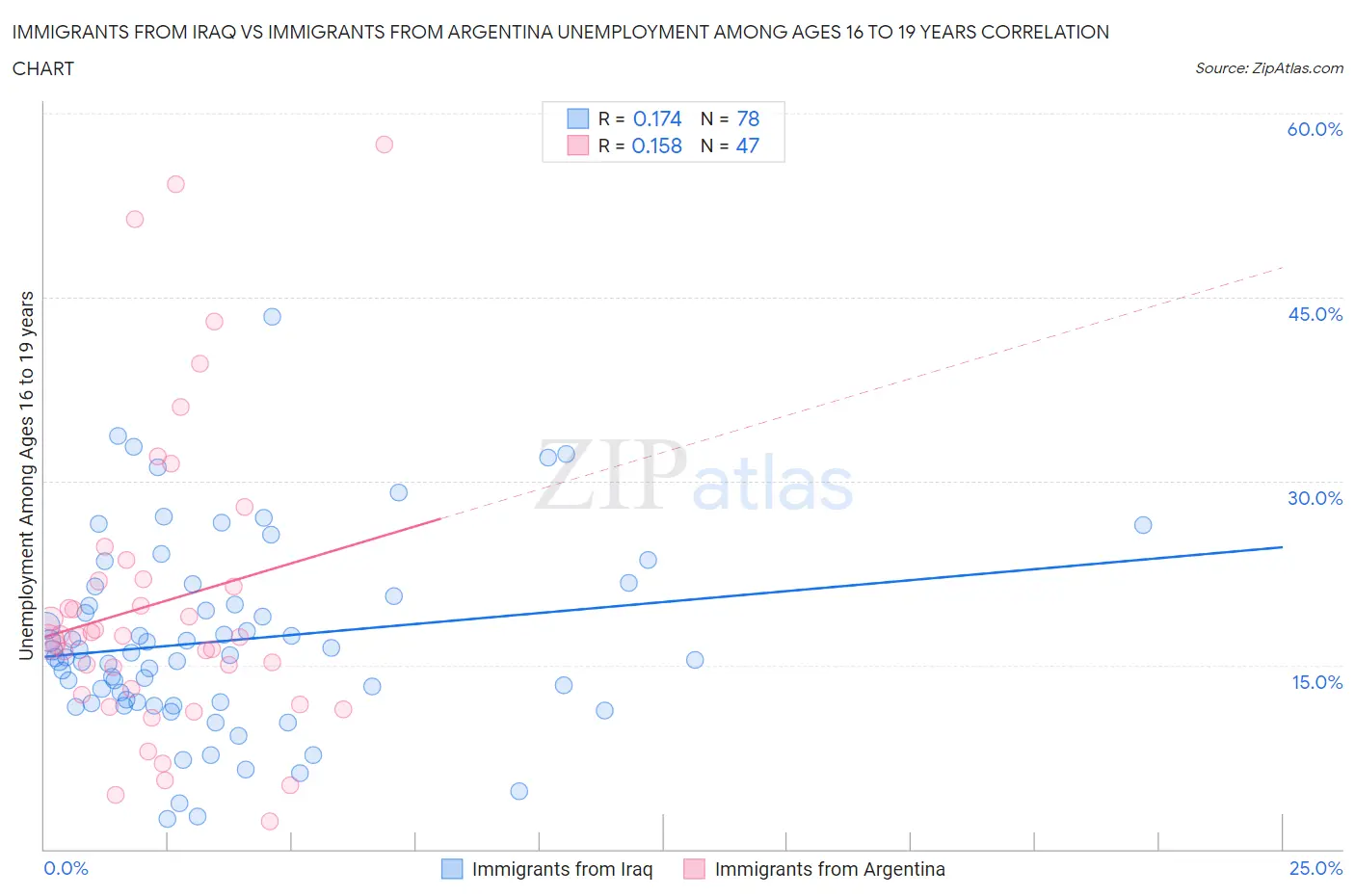 Immigrants from Iraq vs Immigrants from Argentina Unemployment Among Ages 16 to 19 years