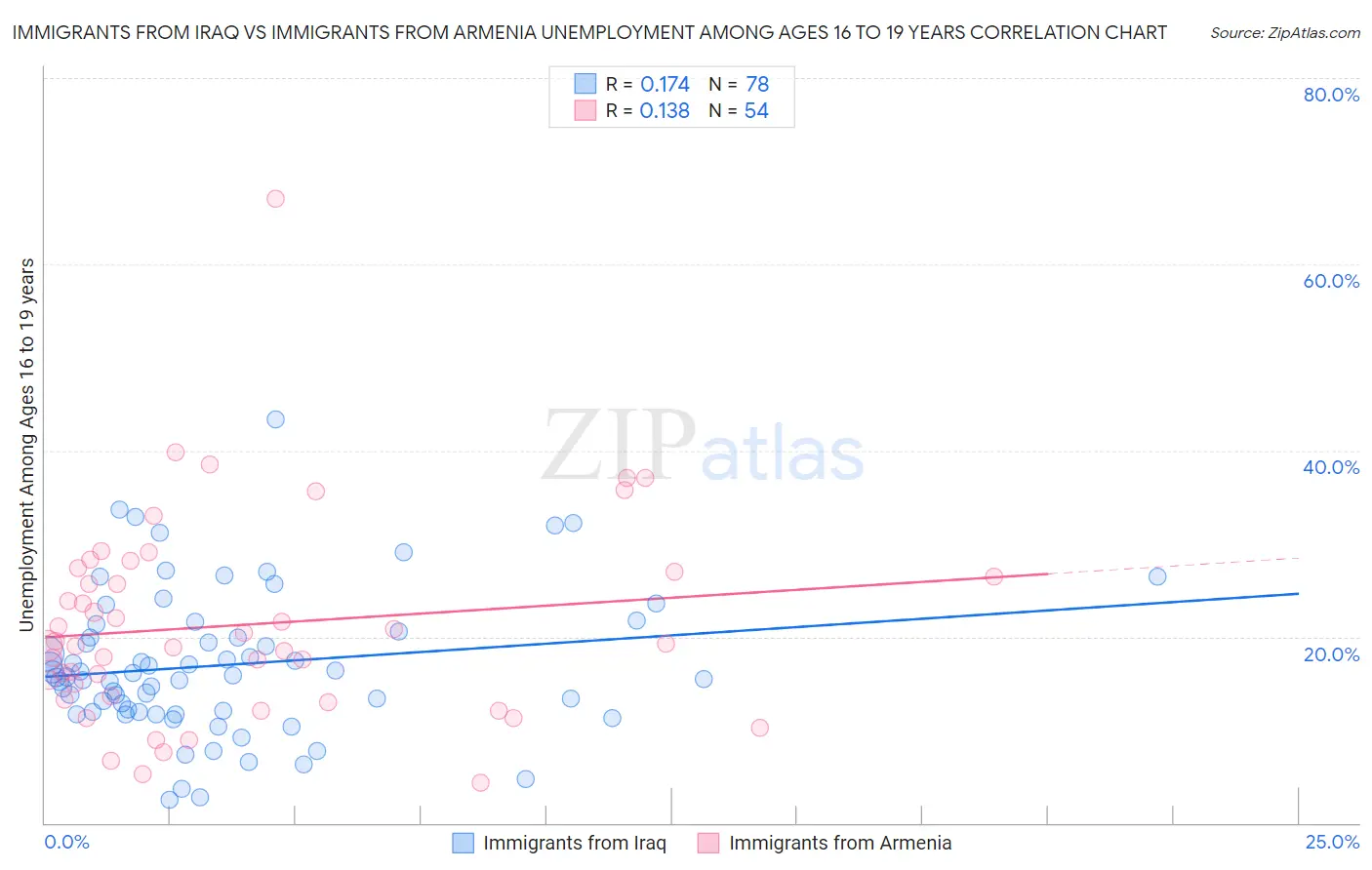 Immigrants from Iraq vs Immigrants from Armenia Unemployment Among Ages 16 to 19 years