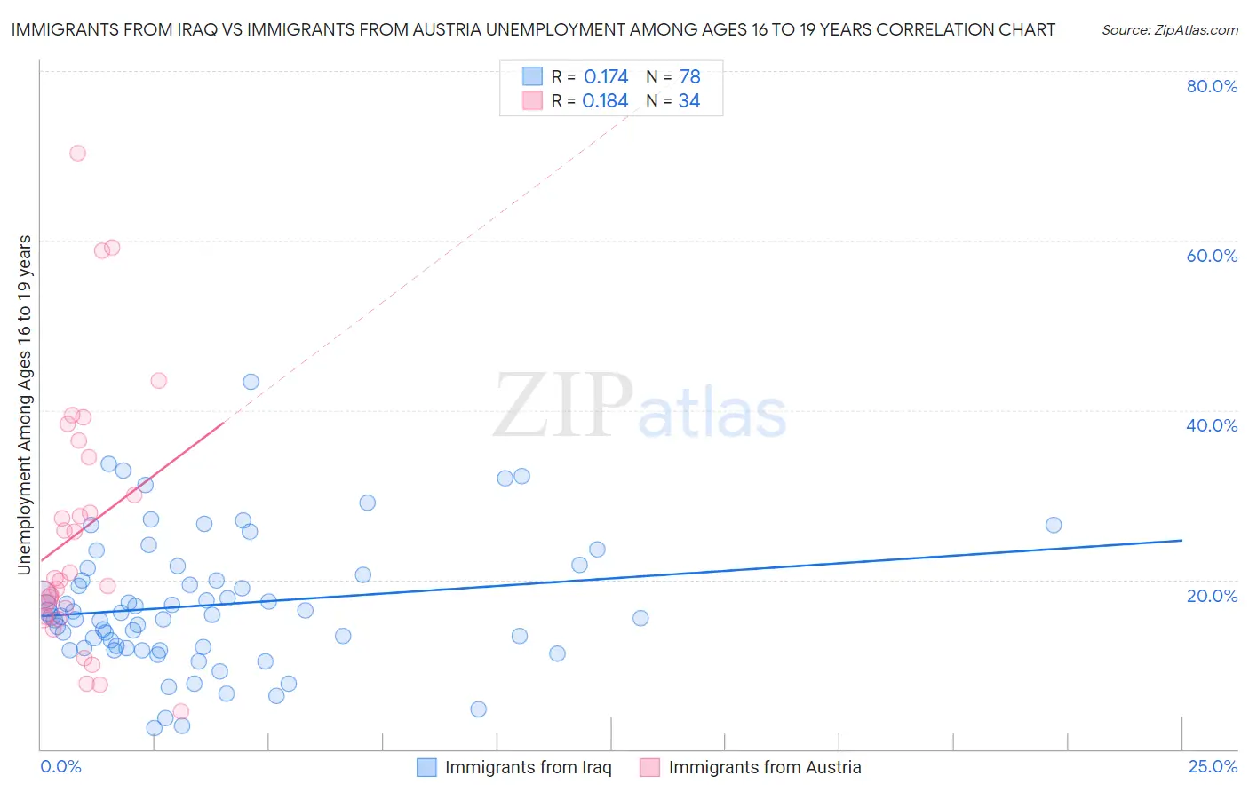 Immigrants from Iraq vs Immigrants from Austria Unemployment Among Ages 16 to 19 years