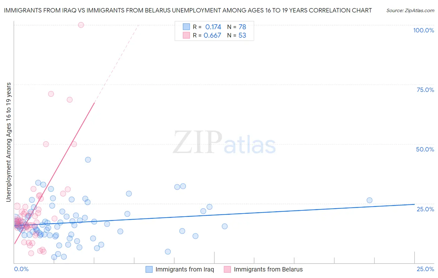 Immigrants from Iraq vs Immigrants from Belarus Unemployment Among Ages 16 to 19 years