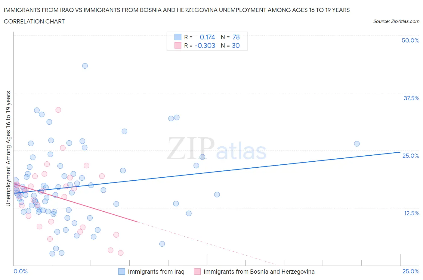 Immigrants from Iraq vs Immigrants from Bosnia and Herzegovina Unemployment Among Ages 16 to 19 years