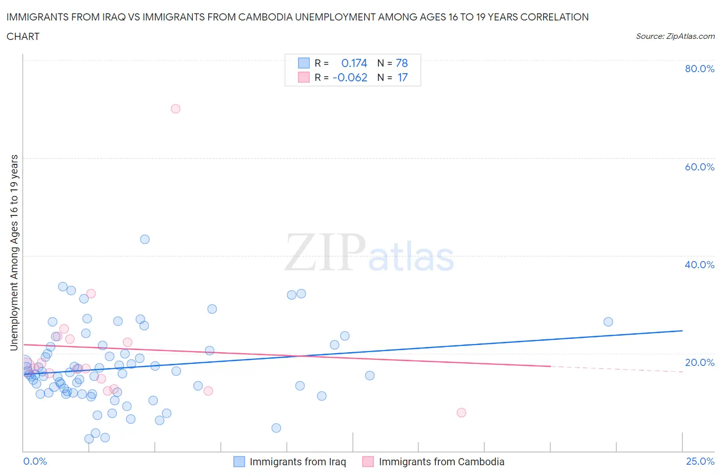 Immigrants from Iraq vs Immigrants from Cambodia Unemployment Among Ages 16 to 19 years