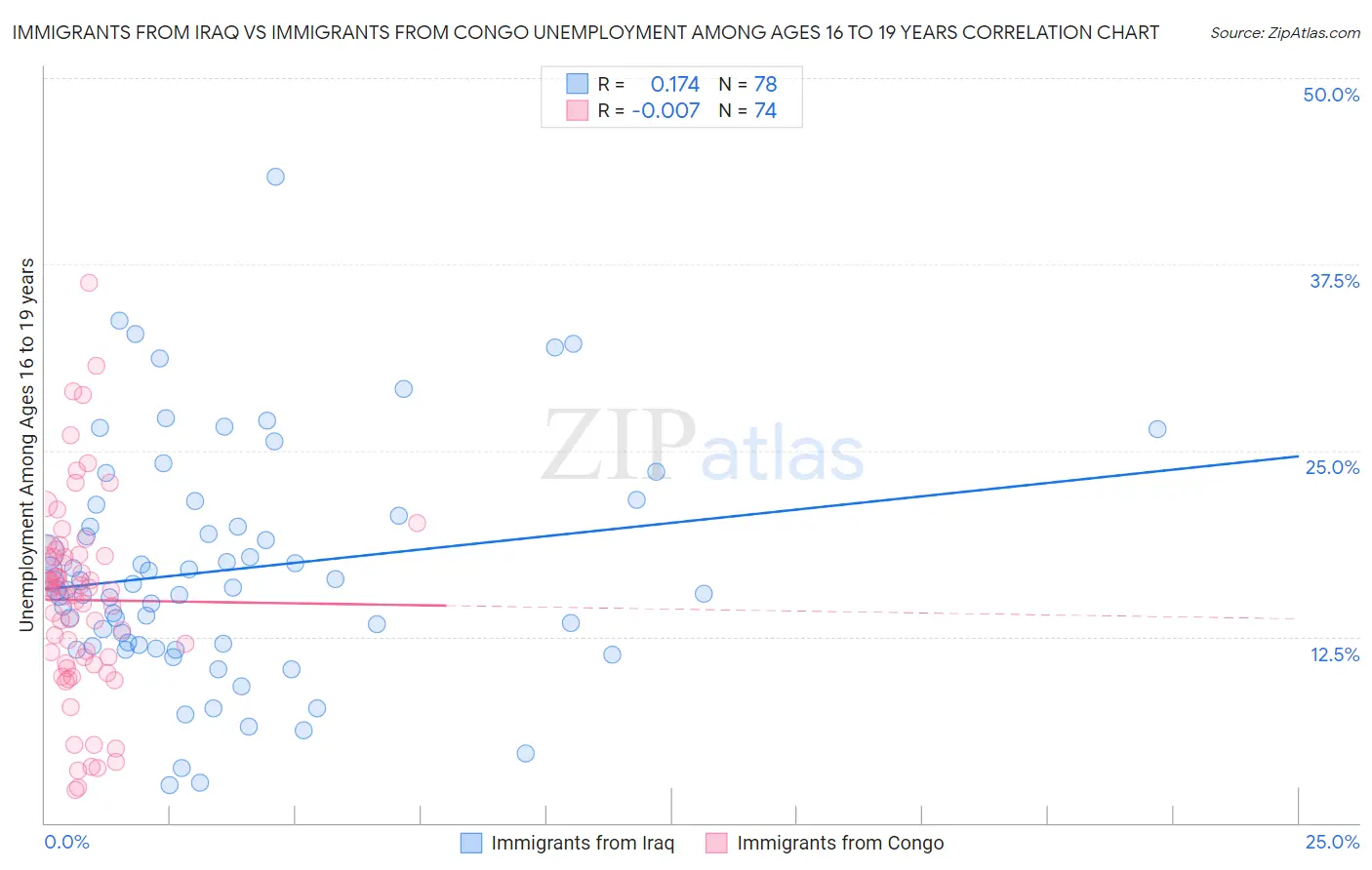 Immigrants from Iraq vs Immigrants from Congo Unemployment Among Ages 16 to 19 years