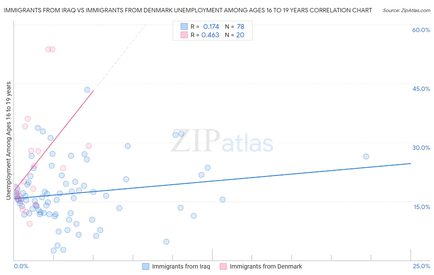 Immigrants from Iraq vs Immigrants from Denmark Unemployment Among Ages 16 to 19 years