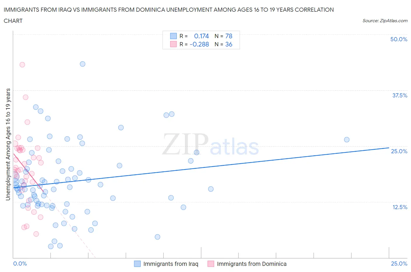 Immigrants from Iraq vs Immigrants from Dominica Unemployment Among Ages 16 to 19 years