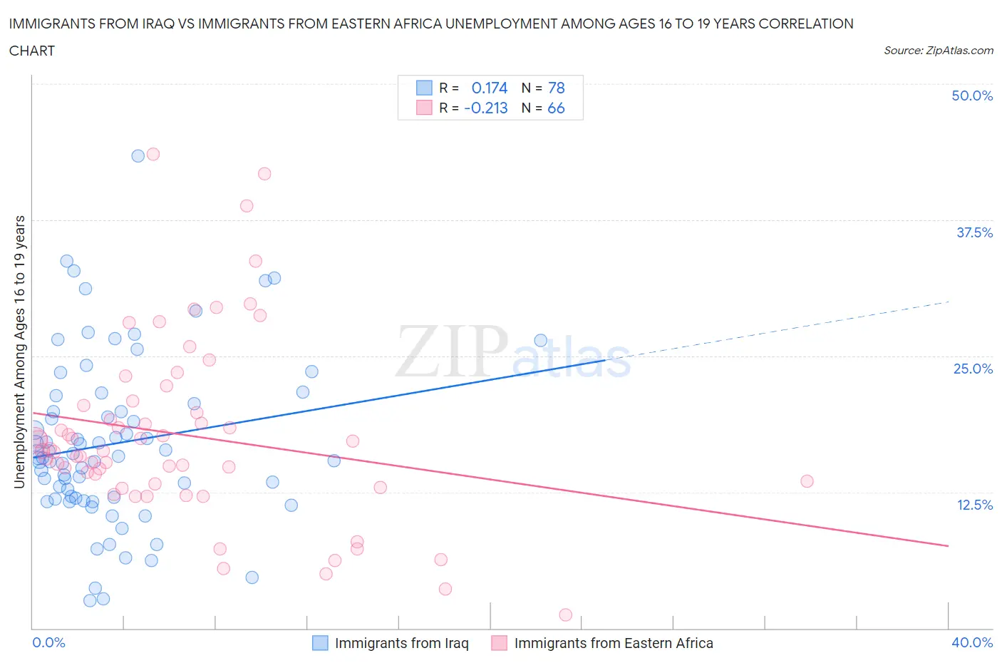 Immigrants from Iraq vs Immigrants from Eastern Africa Unemployment Among Ages 16 to 19 years