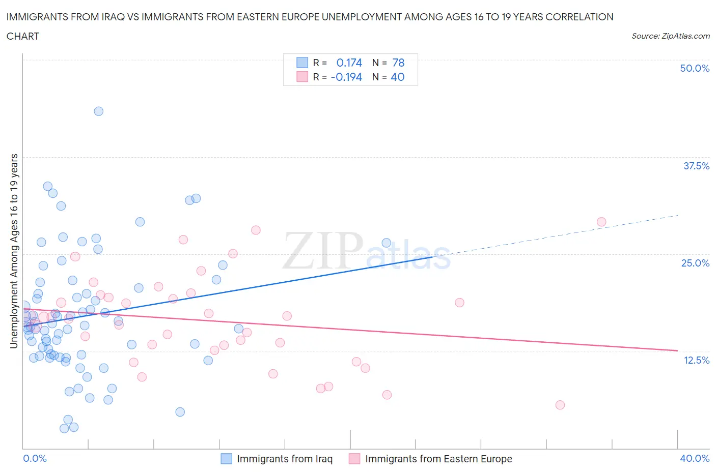 Immigrants from Iraq vs Immigrants from Eastern Europe Unemployment Among Ages 16 to 19 years