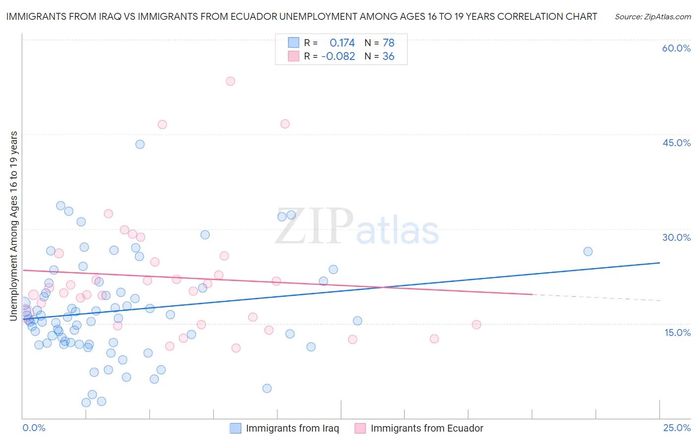Immigrants from Iraq vs Immigrants from Ecuador Unemployment Among Ages 16 to 19 years