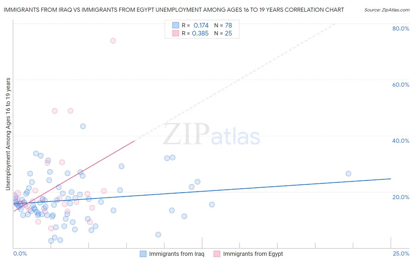 Immigrants from Iraq vs Immigrants from Egypt Unemployment Among Ages 16 to 19 years
