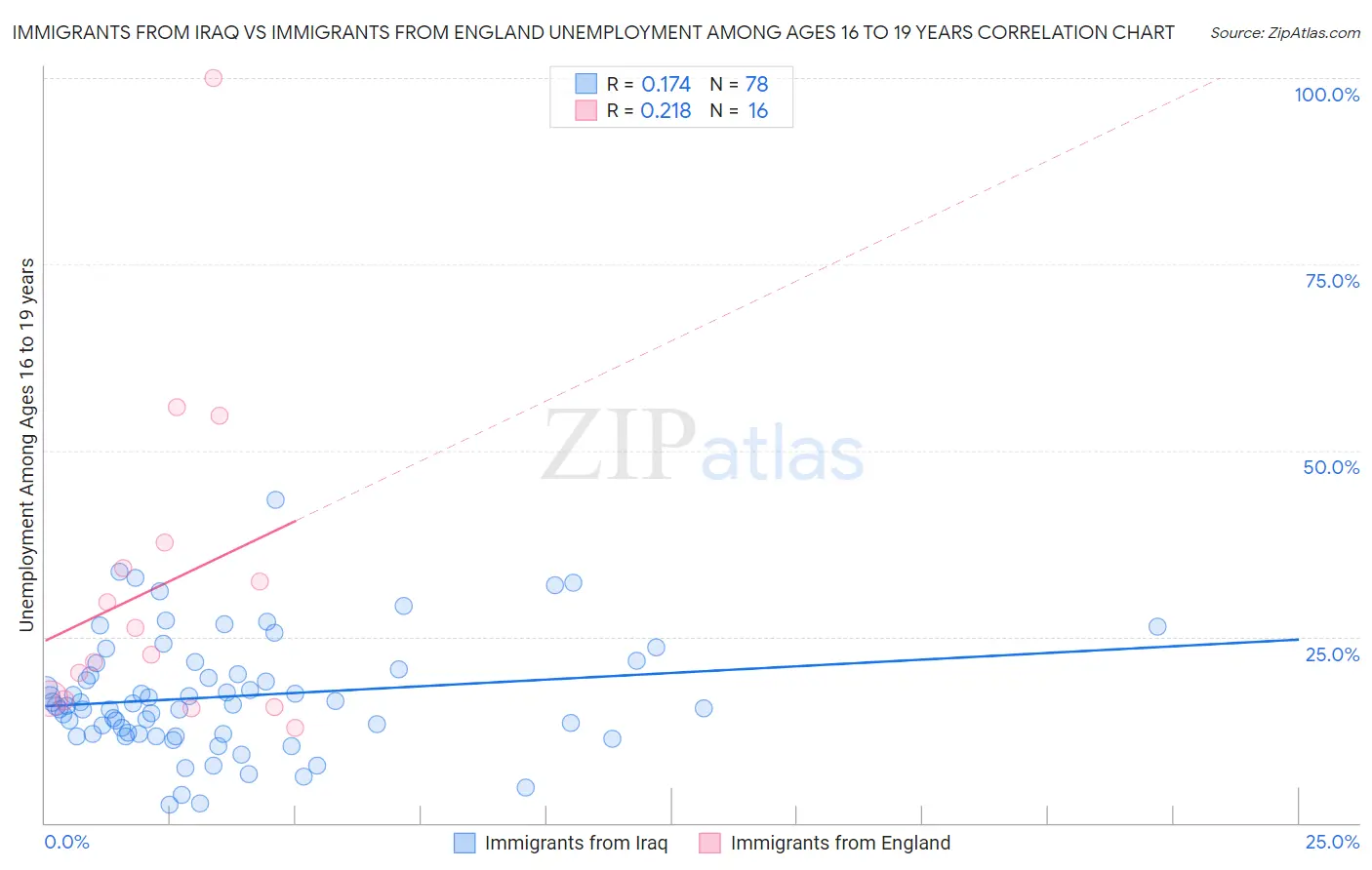 Immigrants from Iraq vs Immigrants from England Unemployment Among Ages 16 to 19 years