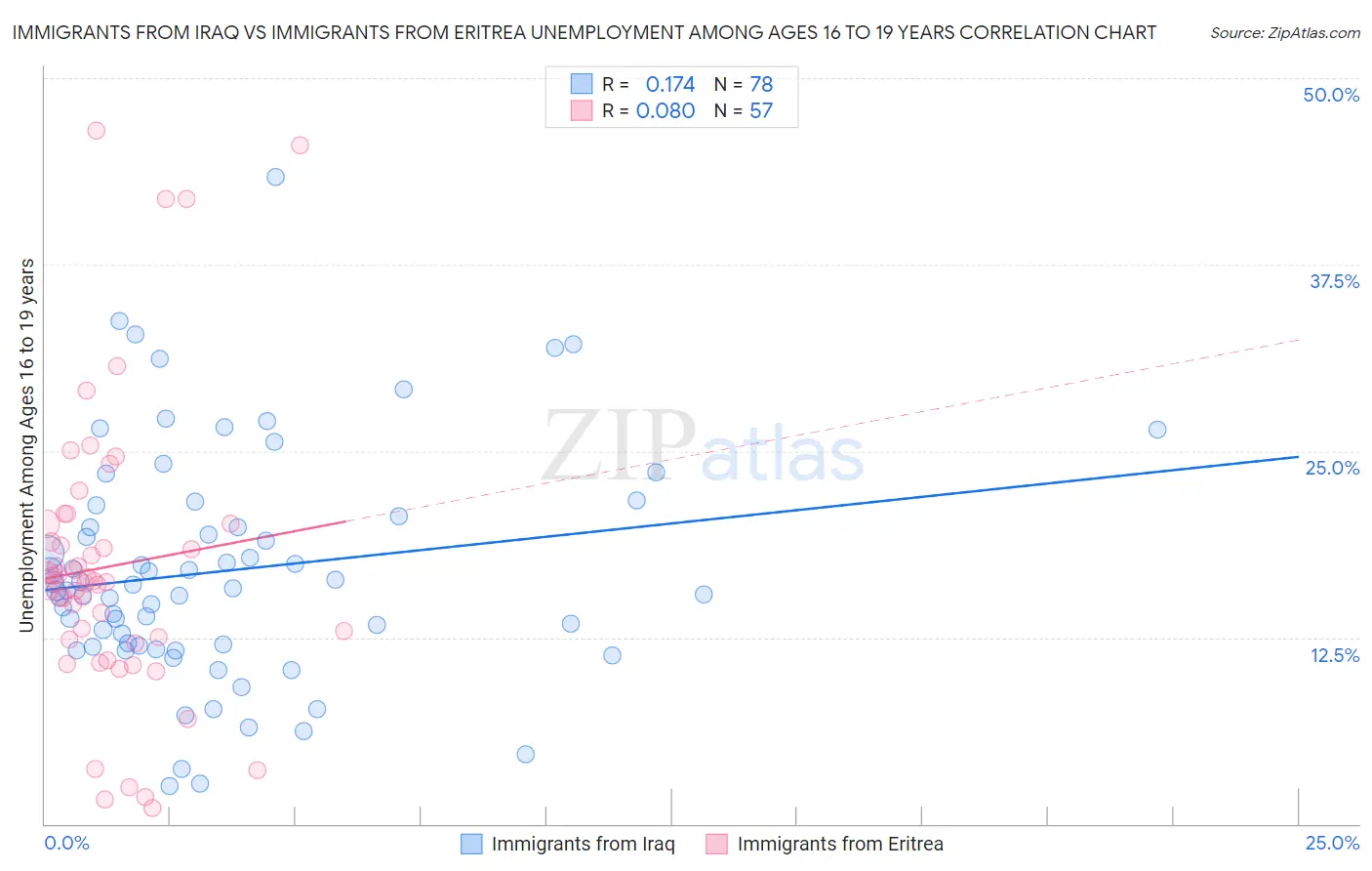 Immigrants from Iraq vs Immigrants from Eritrea Unemployment Among Ages 16 to 19 years