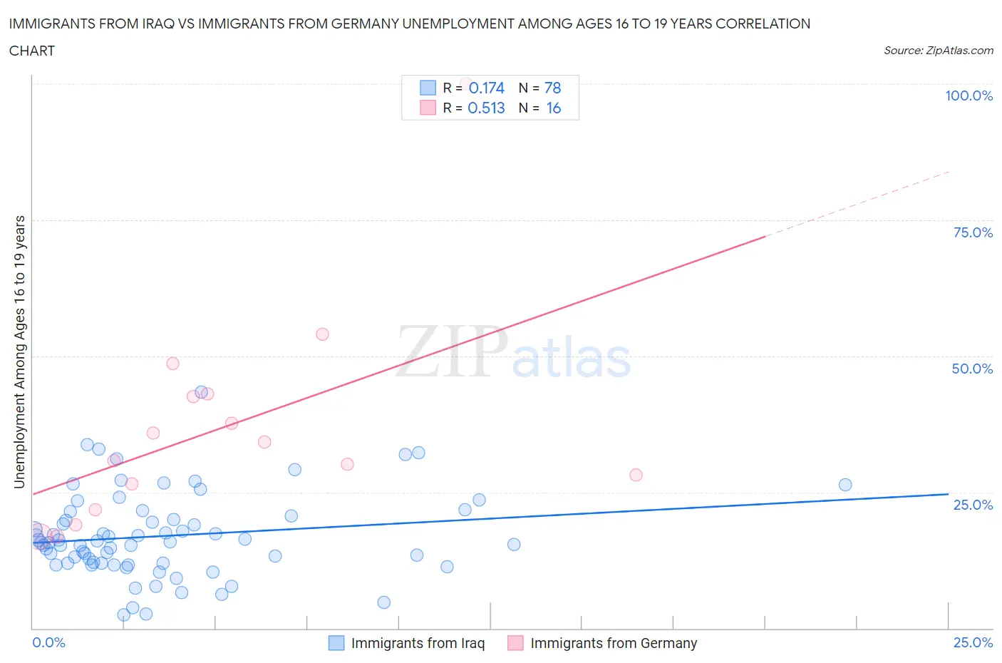 Immigrants from Iraq vs Immigrants from Germany Unemployment Among Ages 16 to 19 years