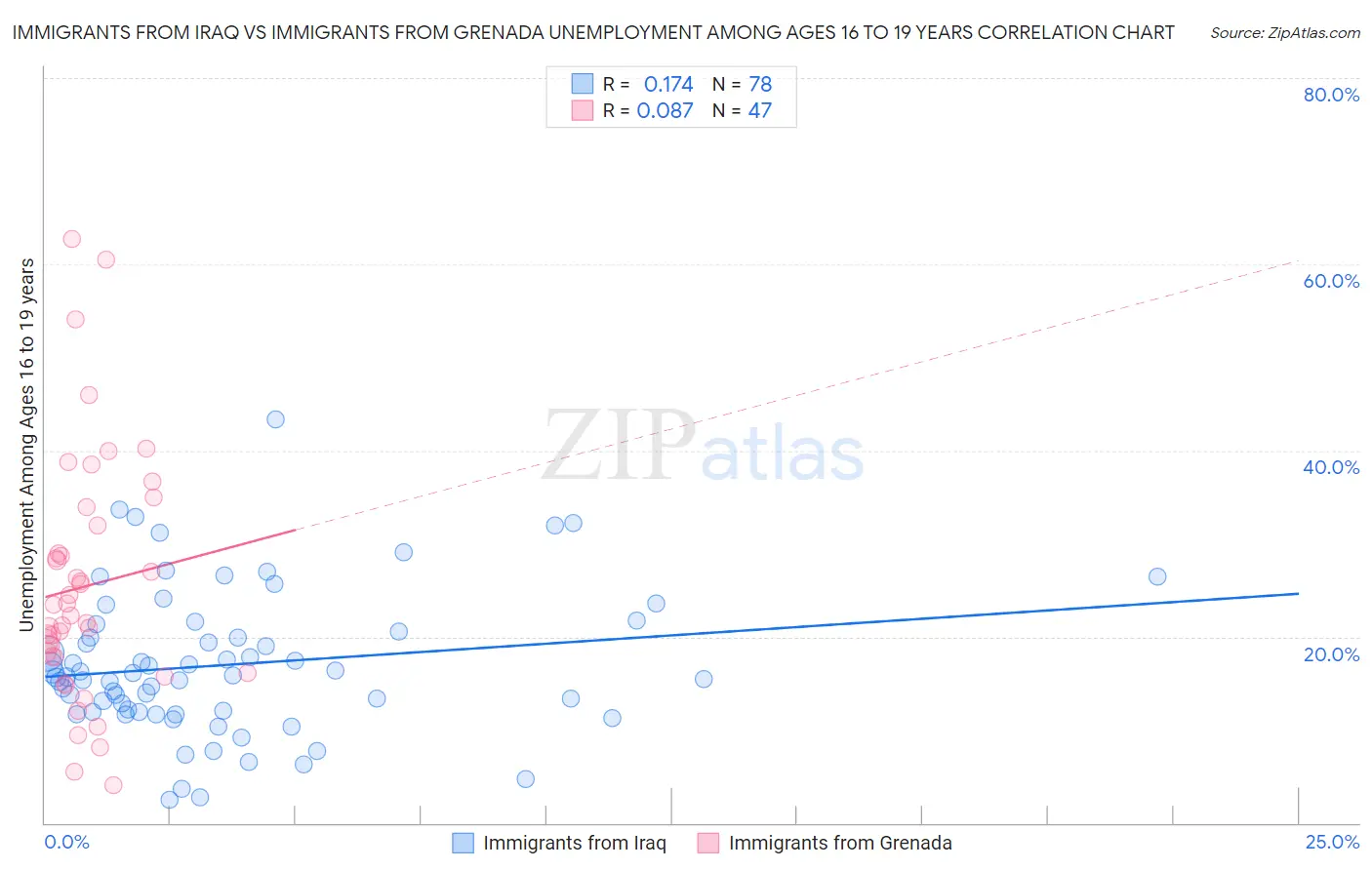 Immigrants from Iraq vs Immigrants from Grenada Unemployment Among Ages 16 to 19 years