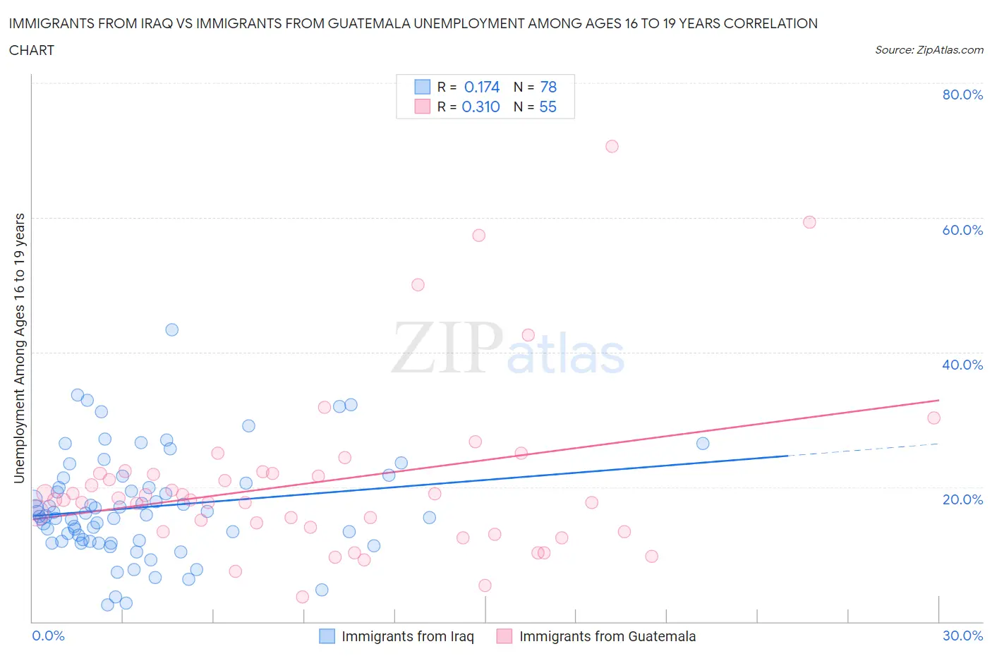 Immigrants from Iraq vs Immigrants from Guatemala Unemployment Among Ages 16 to 19 years
