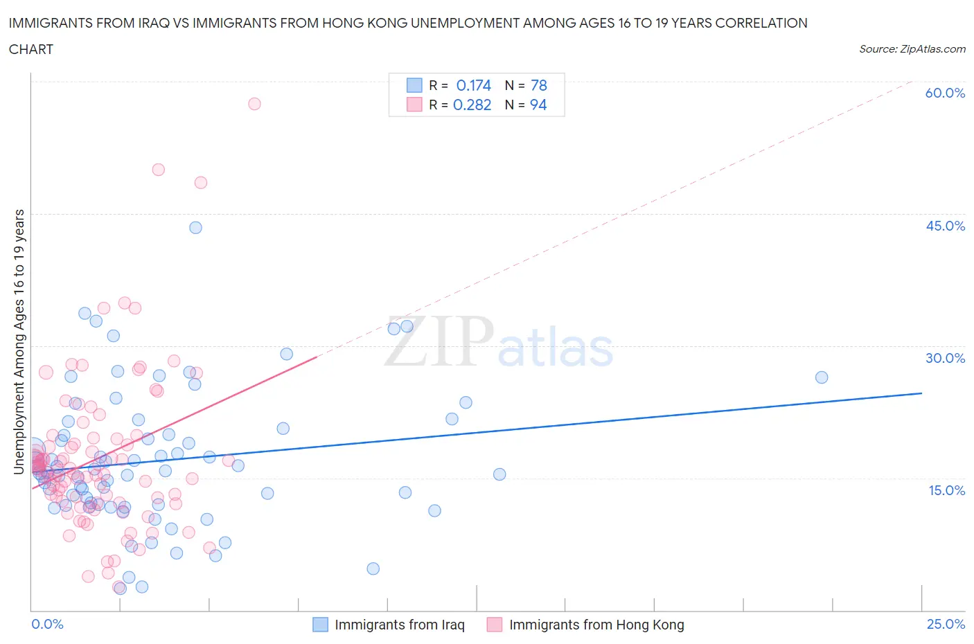 Immigrants from Iraq vs Immigrants from Hong Kong Unemployment Among Ages 16 to 19 years