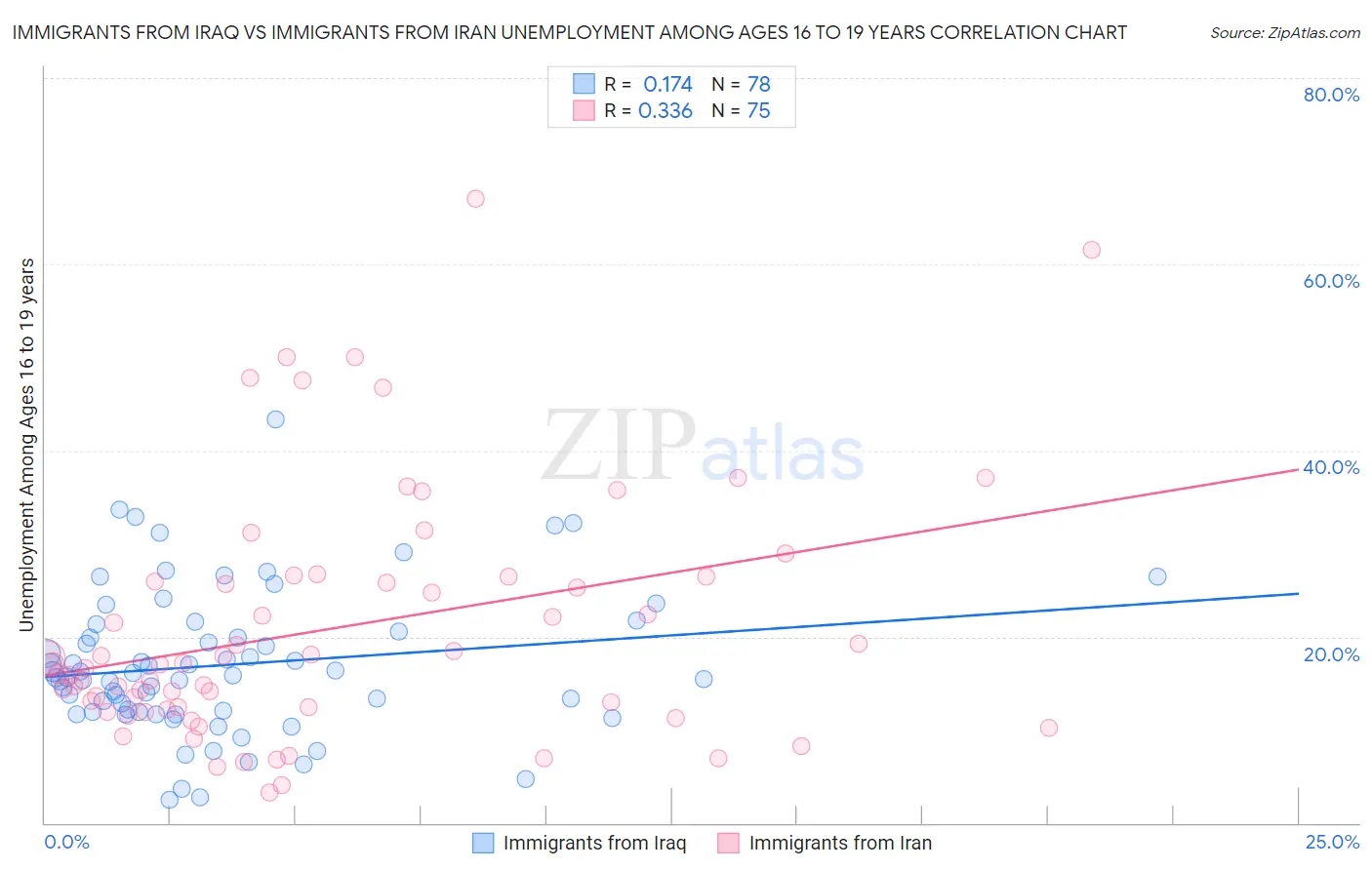 Immigrants from Iraq vs Immigrants from Iran Unemployment Among Ages 16 to 19 years
