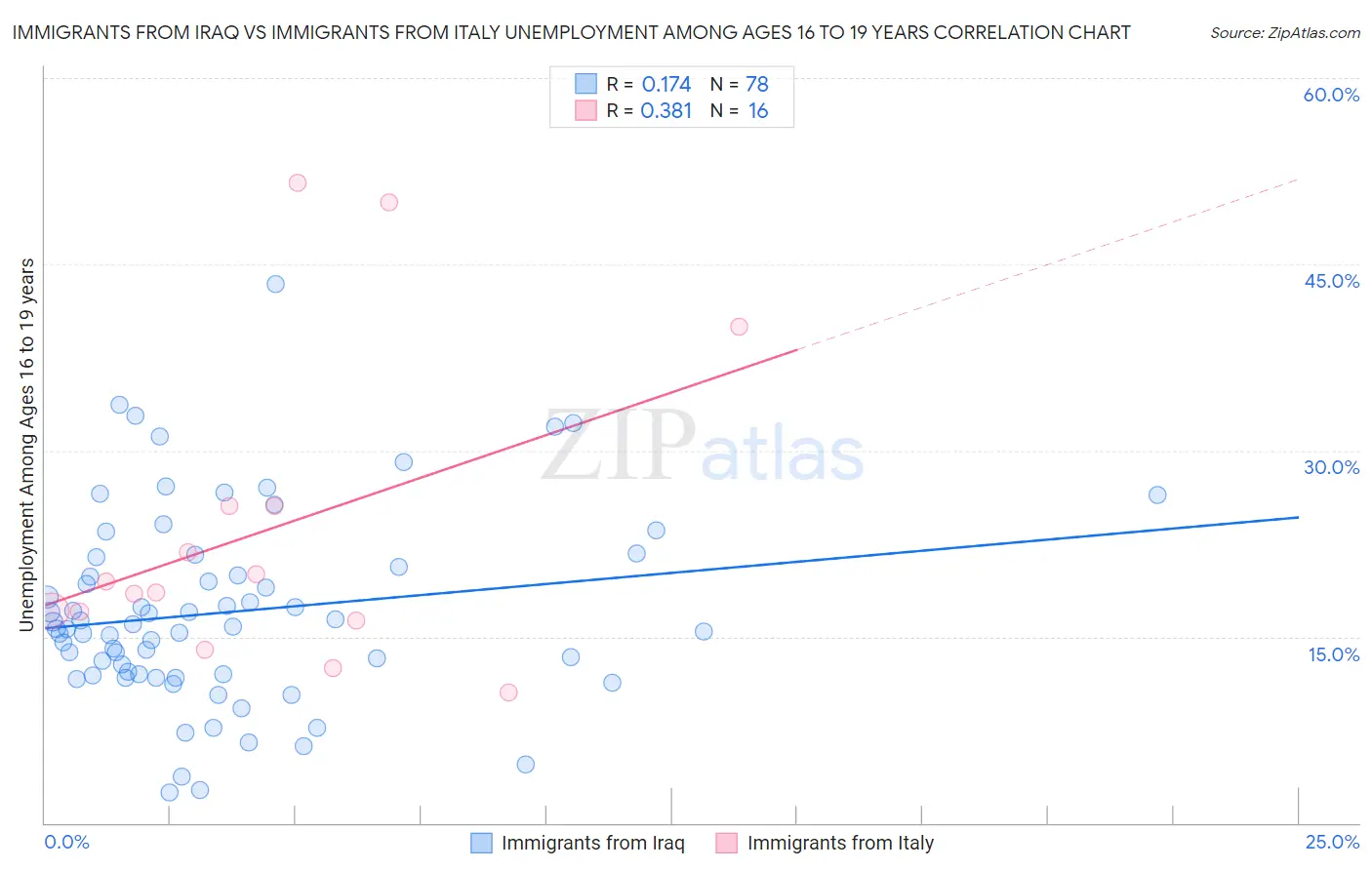 Immigrants from Iraq vs Immigrants from Italy Unemployment Among Ages 16 to 19 years