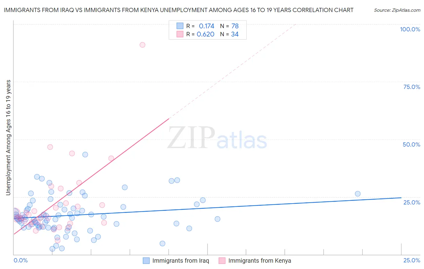 Immigrants from Iraq vs Immigrants from Kenya Unemployment Among Ages 16 to 19 years