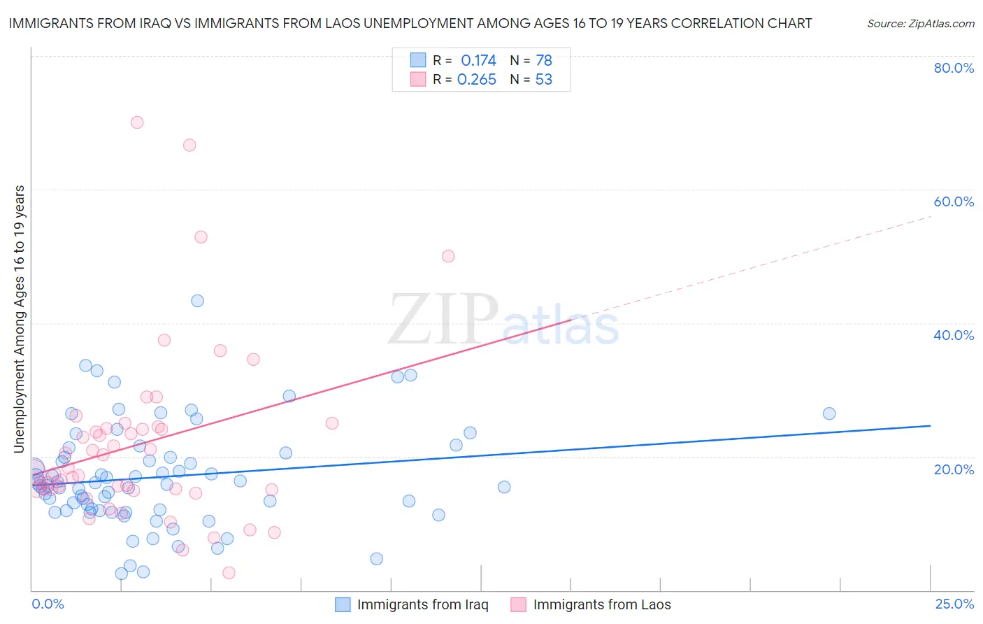 Immigrants from Iraq vs Immigrants from Laos Unemployment Among Ages 16 to 19 years