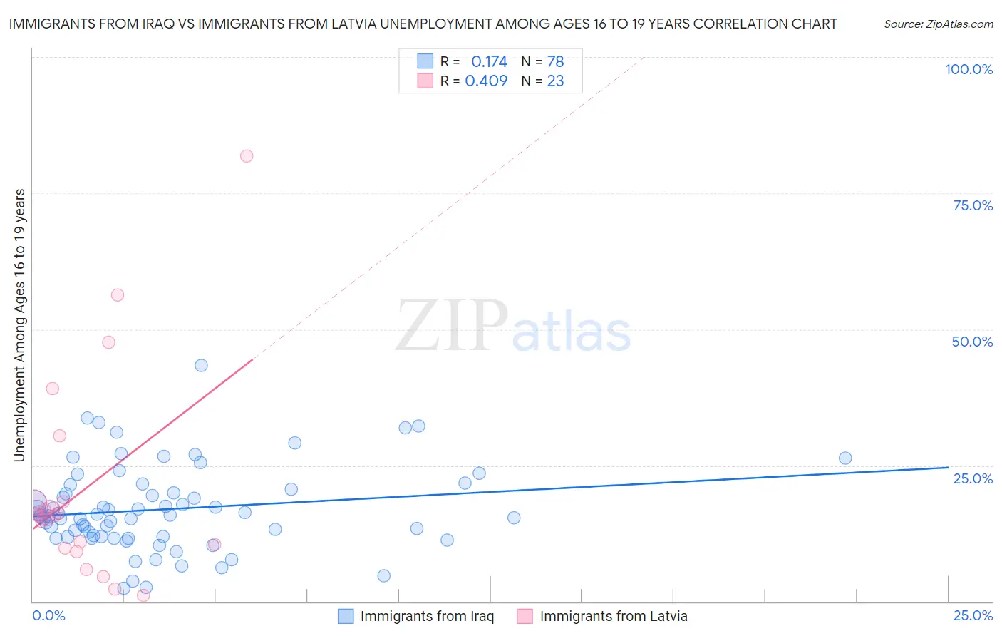 Immigrants from Iraq vs Immigrants from Latvia Unemployment Among Ages 16 to 19 years