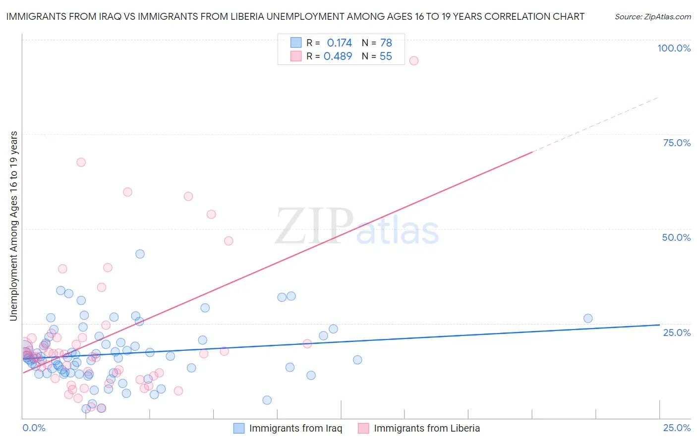 Immigrants from Iraq vs Immigrants from Liberia Unemployment Among Ages 16 to 19 years