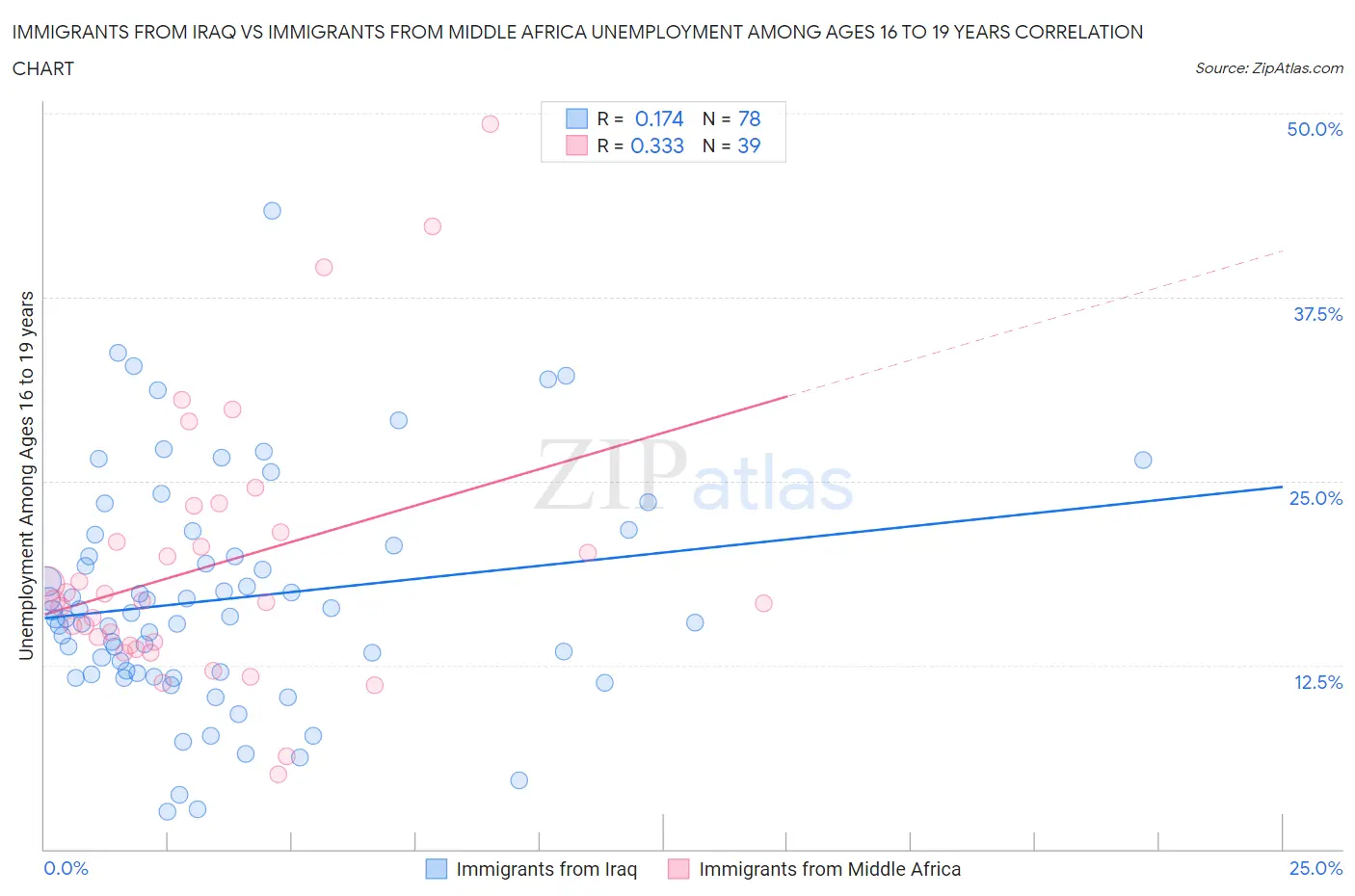 Immigrants from Iraq vs Immigrants from Middle Africa Unemployment Among Ages 16 to 19 years