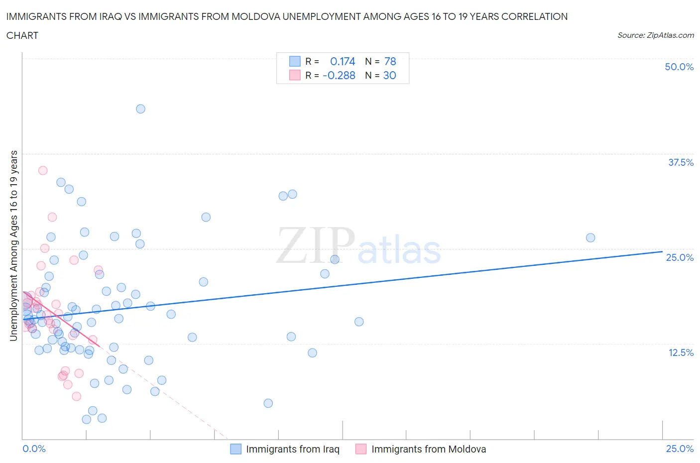 Immigrants from Iraq vs Immigrants from Moldova Unemployment Among Ages 16 to 19 years