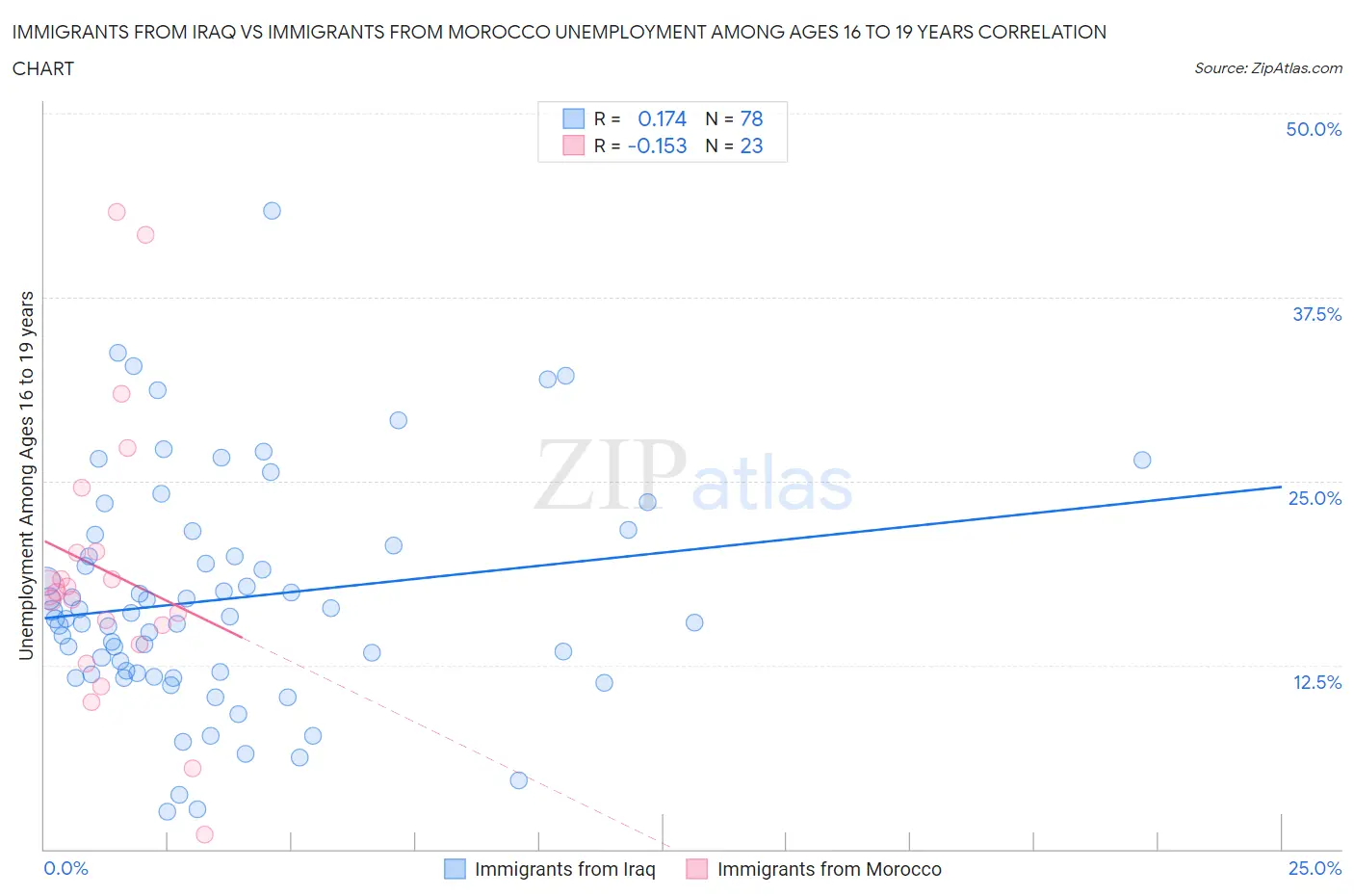 Immigrants from Iraq vs Immigrants from Morocco Unemployment Among Ages 16 to 19 years