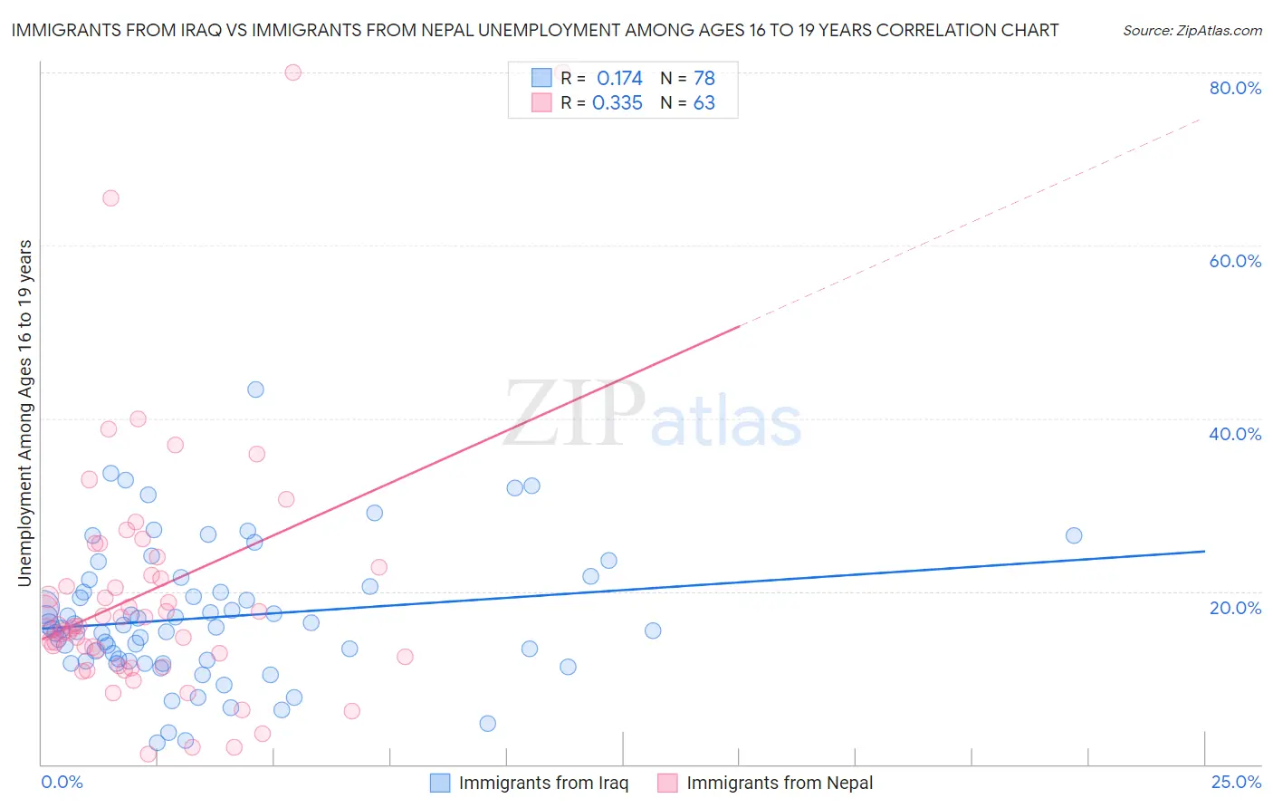 Immigrants from Iraq vs Immigrants from Nepal Unemployment Among Ages 16 to 19 years