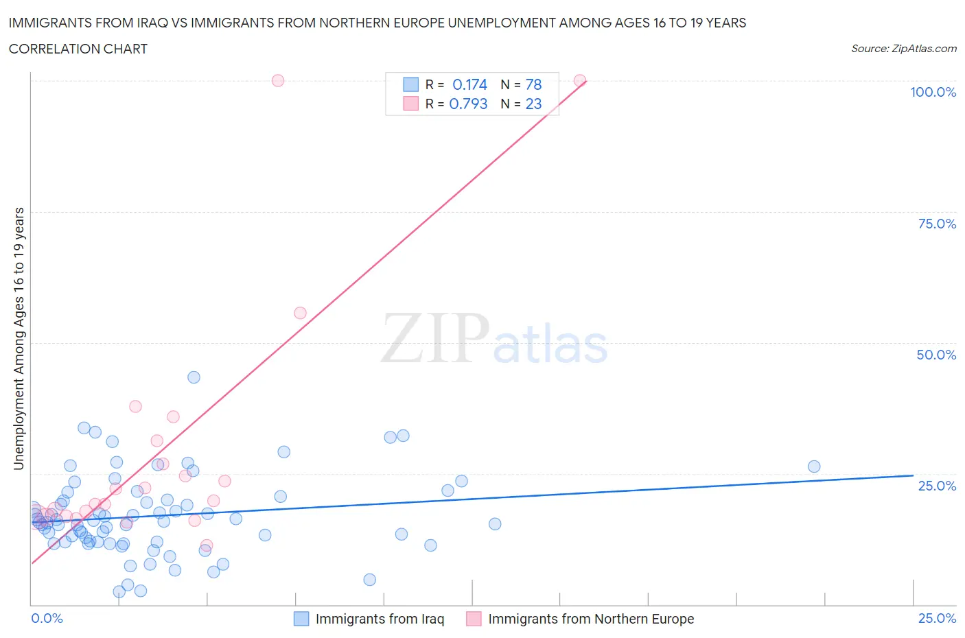 Immigrants from Iraq vs Immigrants from Northern Europe Unemployment Among Ages 16 to 19 years