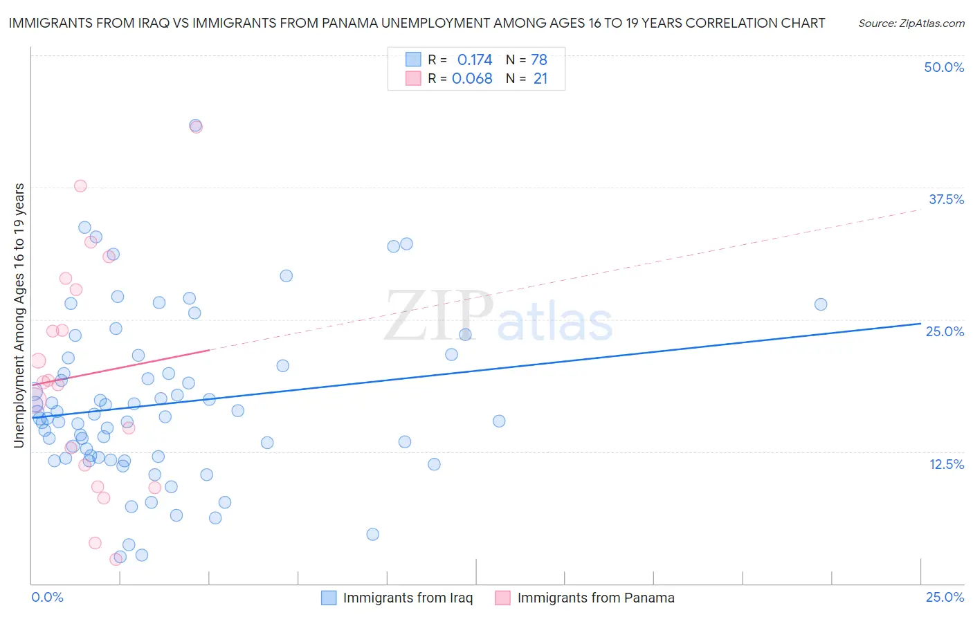 Immigrants from Iraq vs Immigrants from Panama Unemployment Among Ages 16 to 19 years