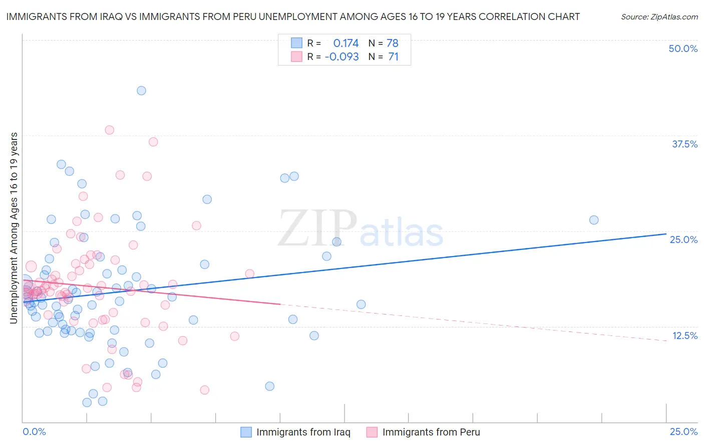 Immigrants from Iraq vs Immigrants from Peru Unemployment Among Ages 16 to 19 years