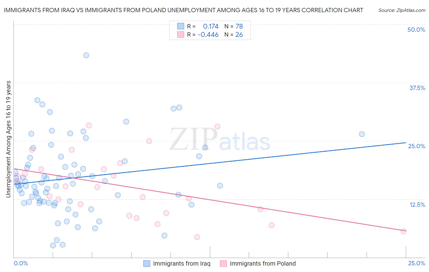 Immigrants from Iraq vs Immigrants from Poland Unemployment Among Ages 16 to 19 years