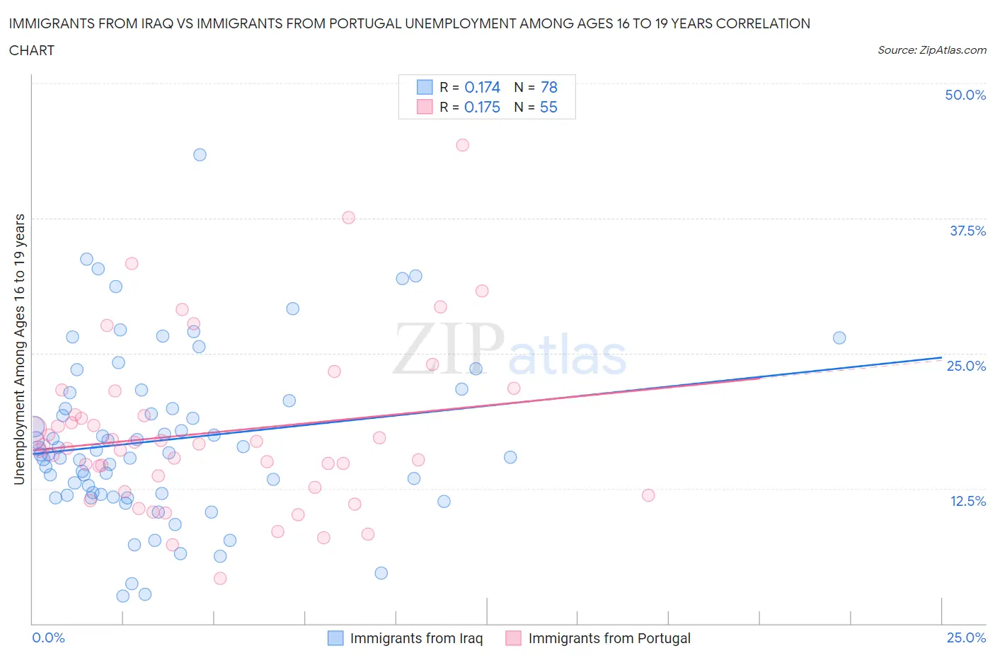 Immigrants from Iraq vs Immigrants from Portugal Unemployment Among Ages 16 to 19 years
