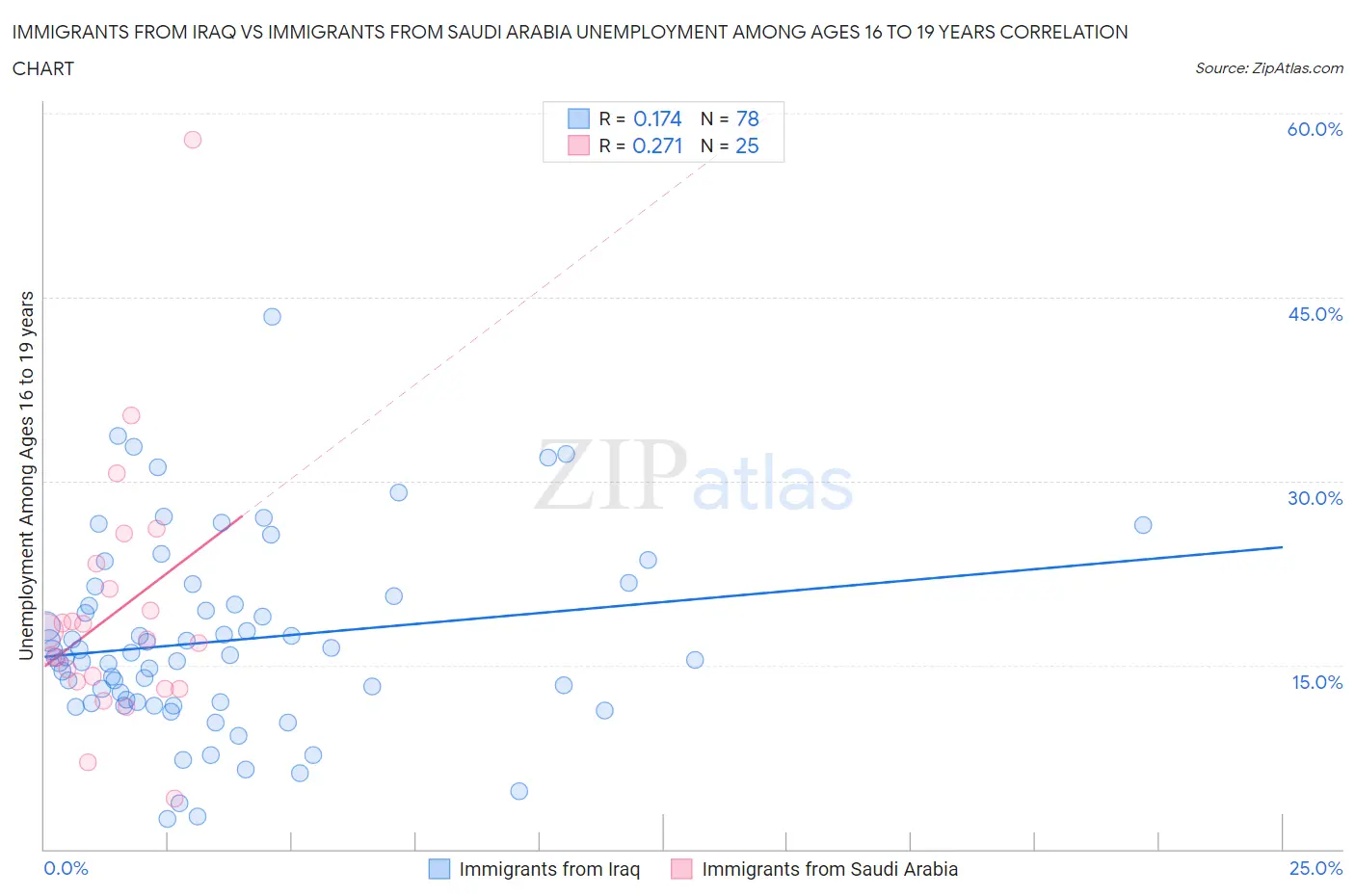 Immigrants from Iraq vs Immigrants from Saudi Arabia Unemployment Among Ages 16 to 19 years