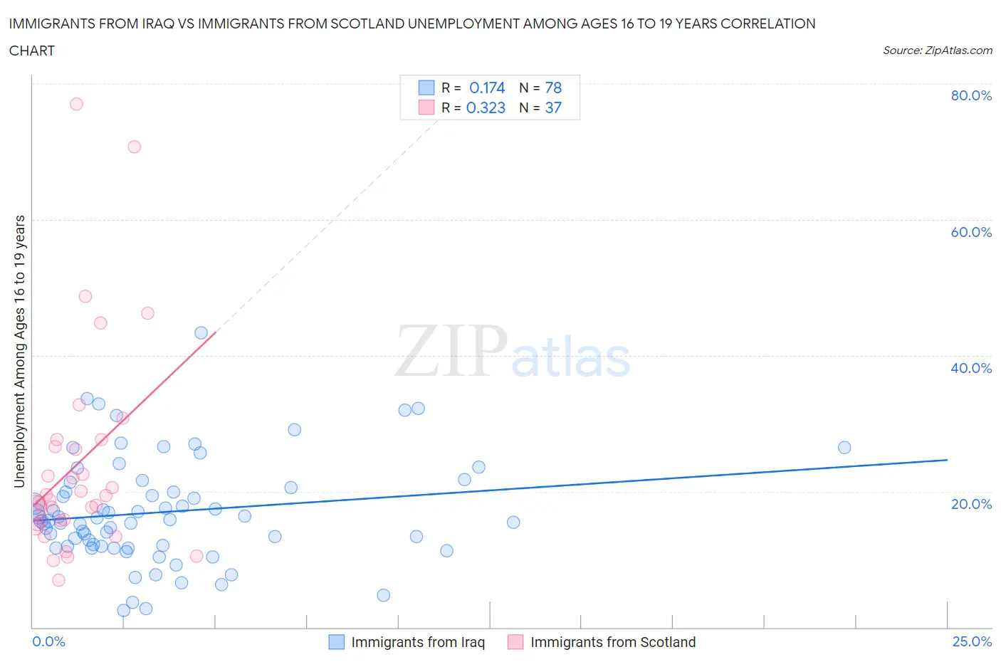Immigrants from Iraq vs Immigrants from Scotland Unemployment Among Ages 16 to 19 years