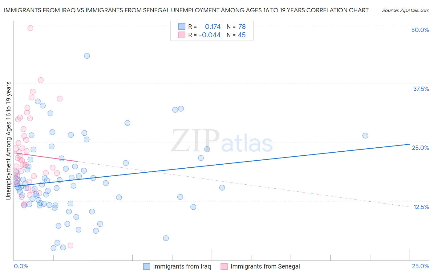 Immigrants from Iraq vs Immigrants from Senegal Unemployment Among Ages 16 to 19 years