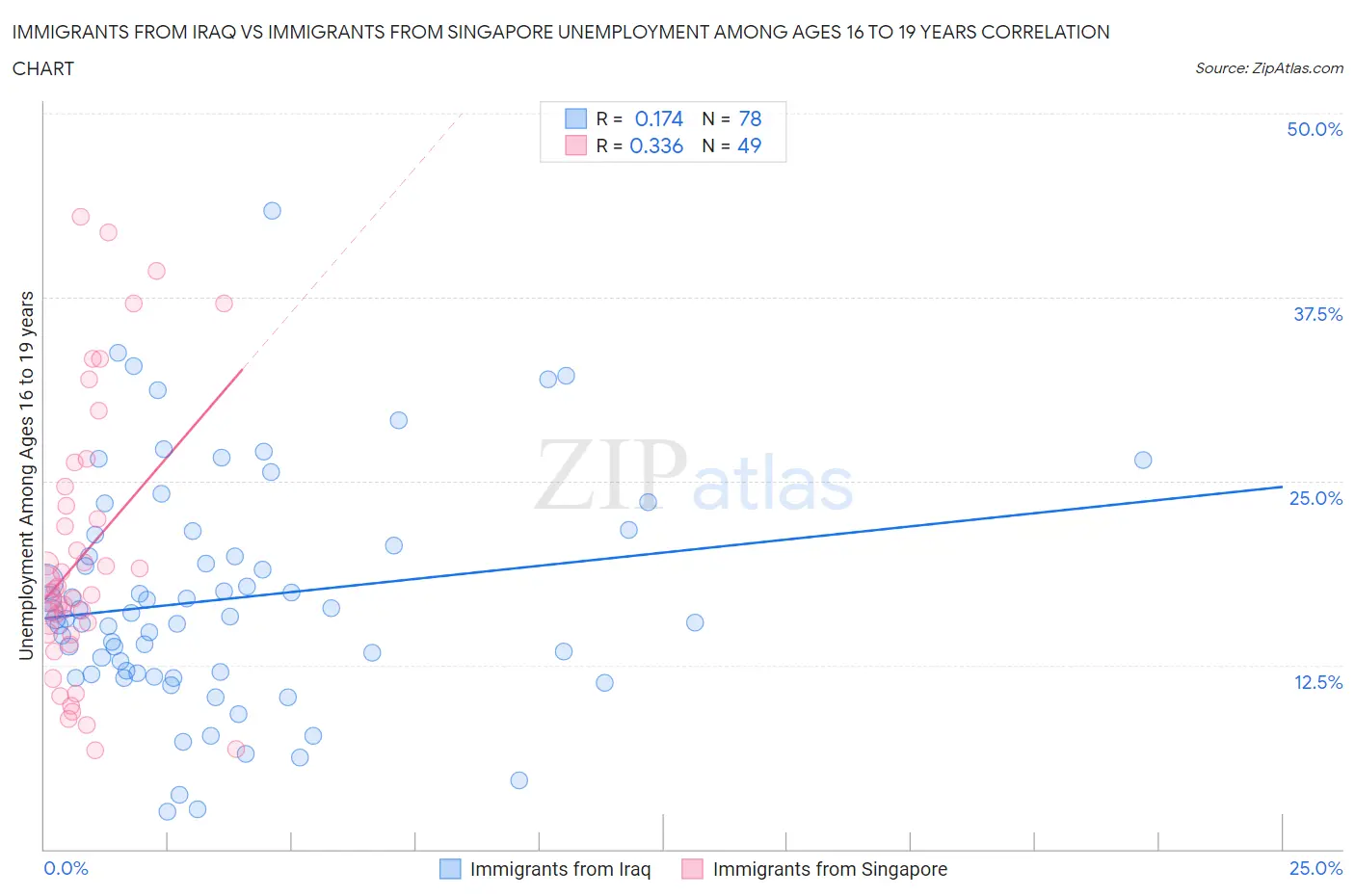 Immigrants from Iraq vs Immigrants from Singapore Unemployment Among Ages 16 to 19 years