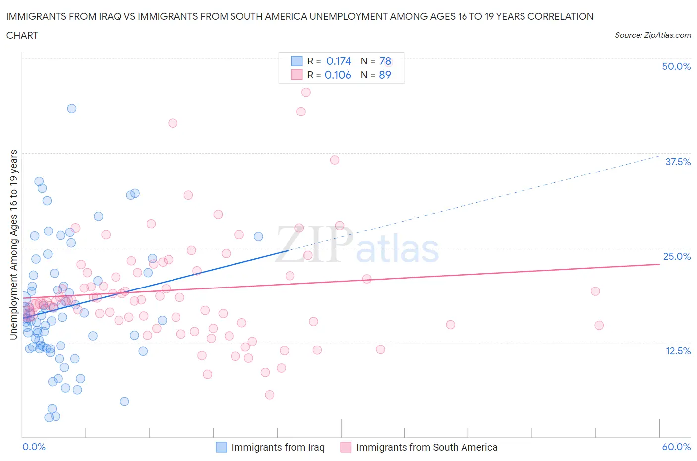 Immigrants from Iraq vs Immigrants from South America Unemployment Among Ages 16 to 19 years
