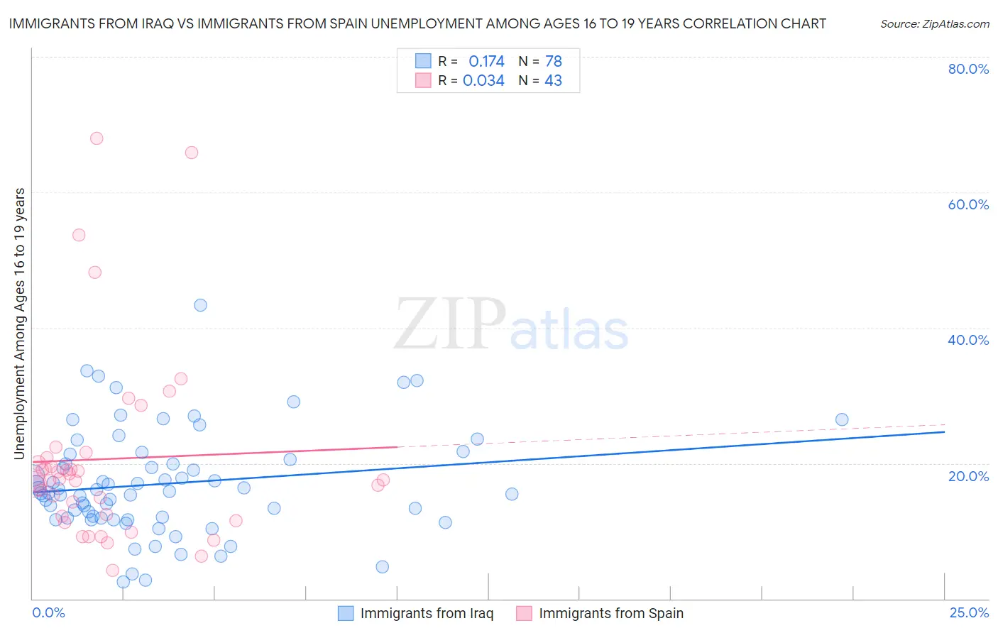 Immigrants from Iraq vs Immigrants from Spain Unemployment Among Ages 16 to 19 years