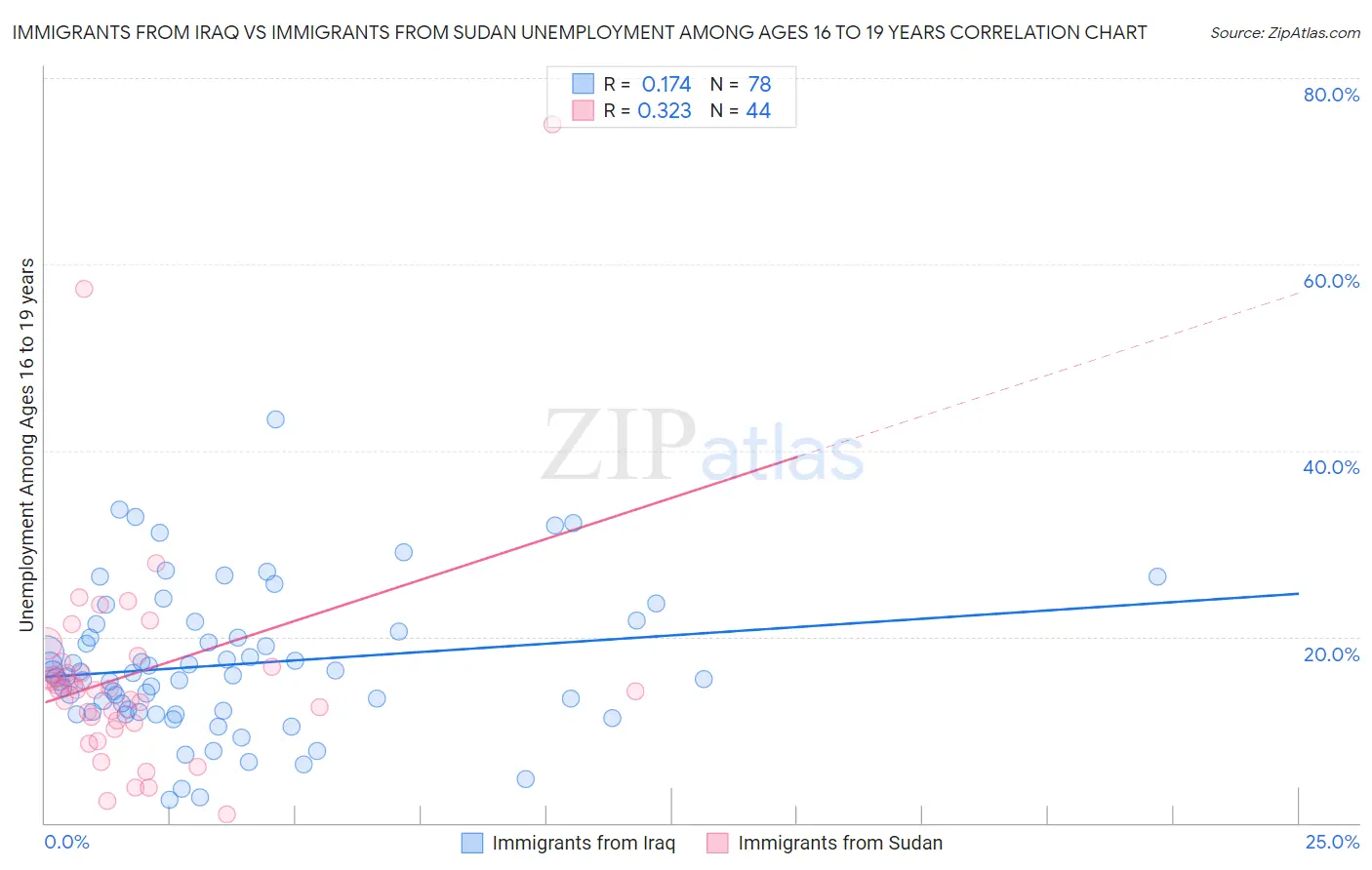 Immigrants from Iraq vs Immigrants from Sudan Unemployment Among Ages 16 to 19 years