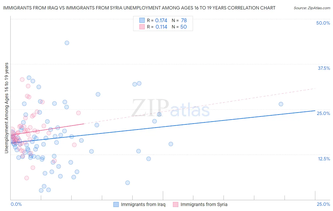 Immigrants from Iraq vs Immigrants from Syria Unemployment Among Ages 16 to 19 years