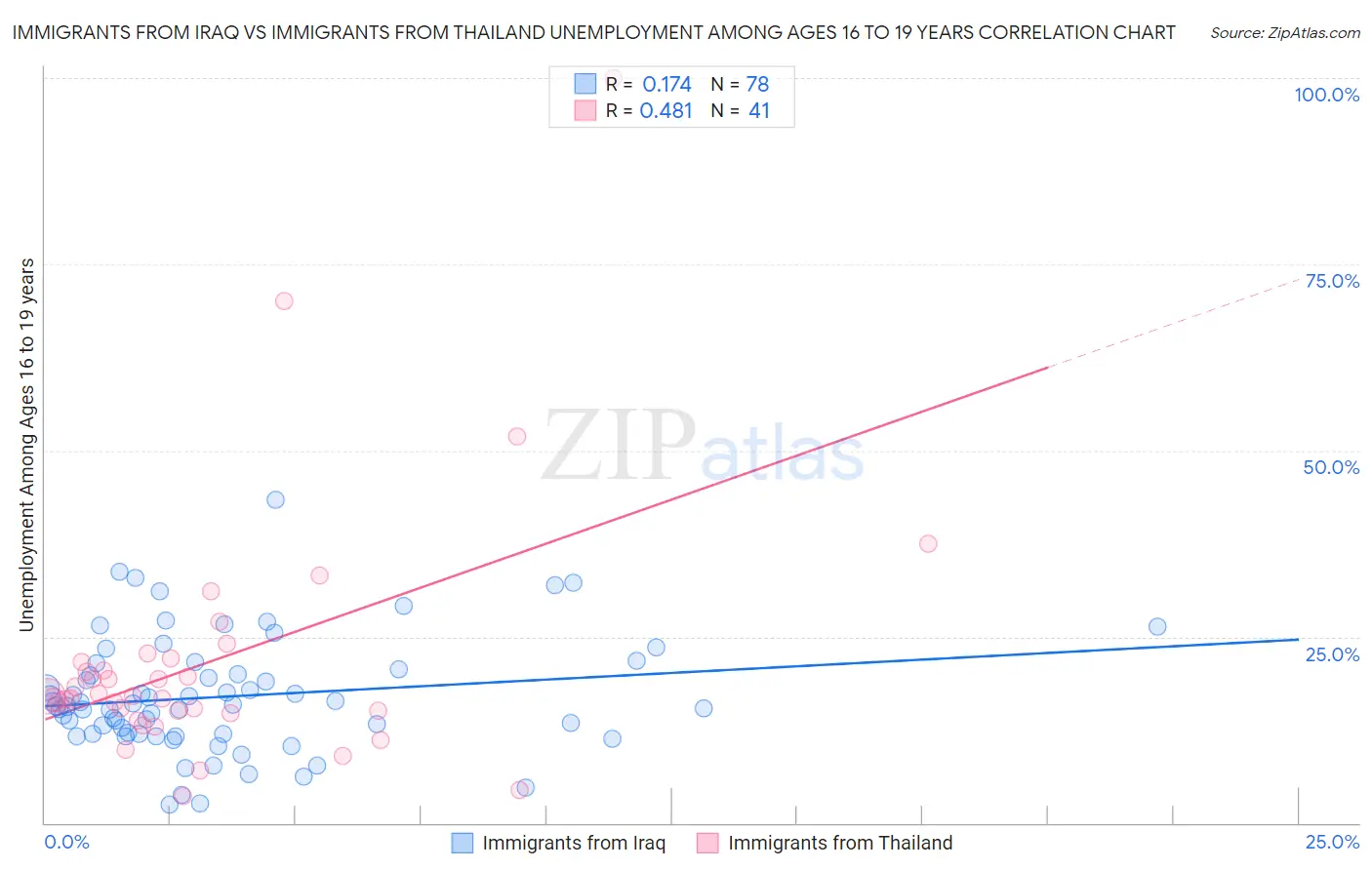 Immigrants from Iraq vs Immigrants from Thailand Unemployment Among Ages 16 to 19 years